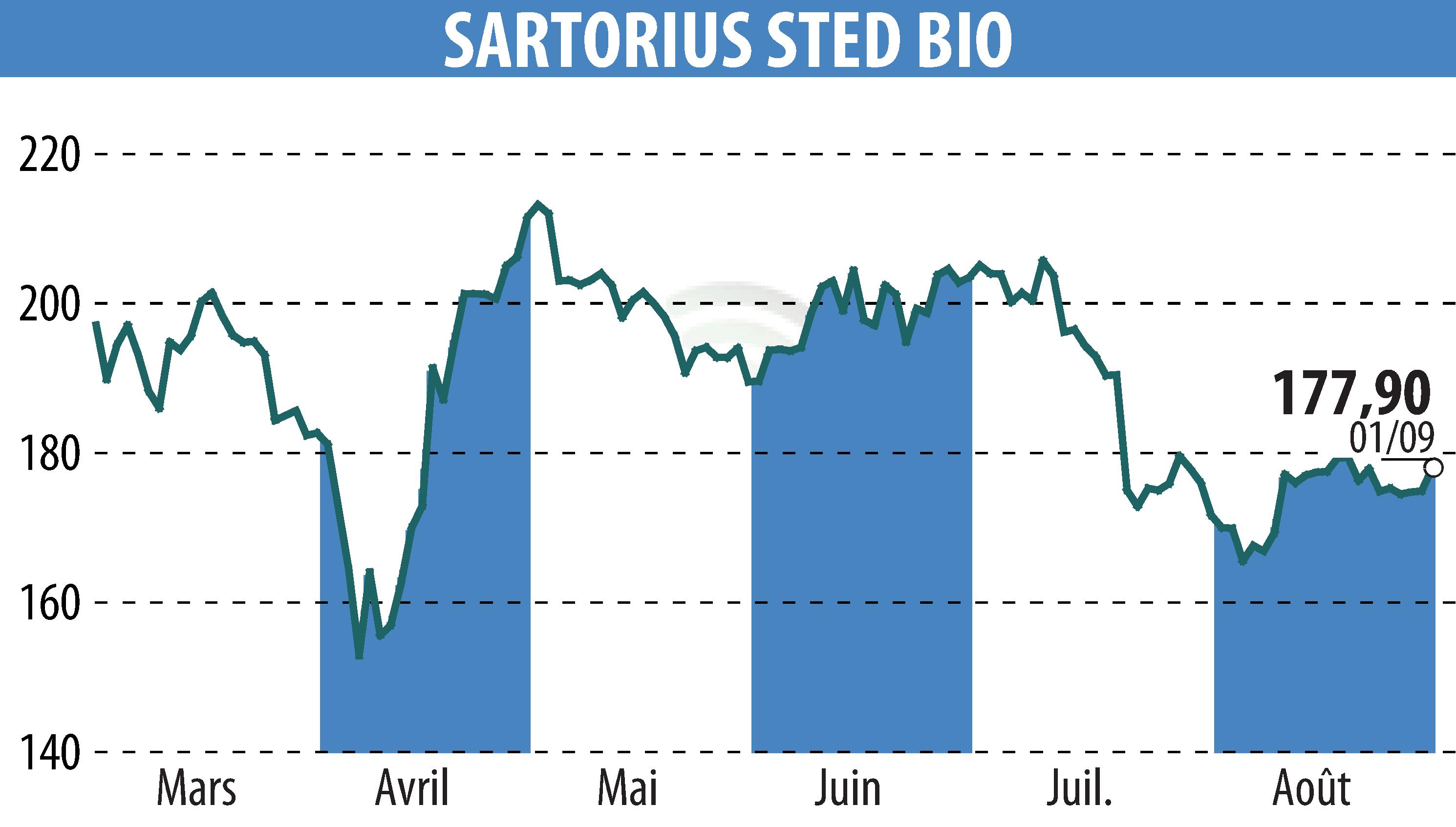 Stock price chart of SARTORIUS STED BIO (EPA:DIM) showing fluctuations.
