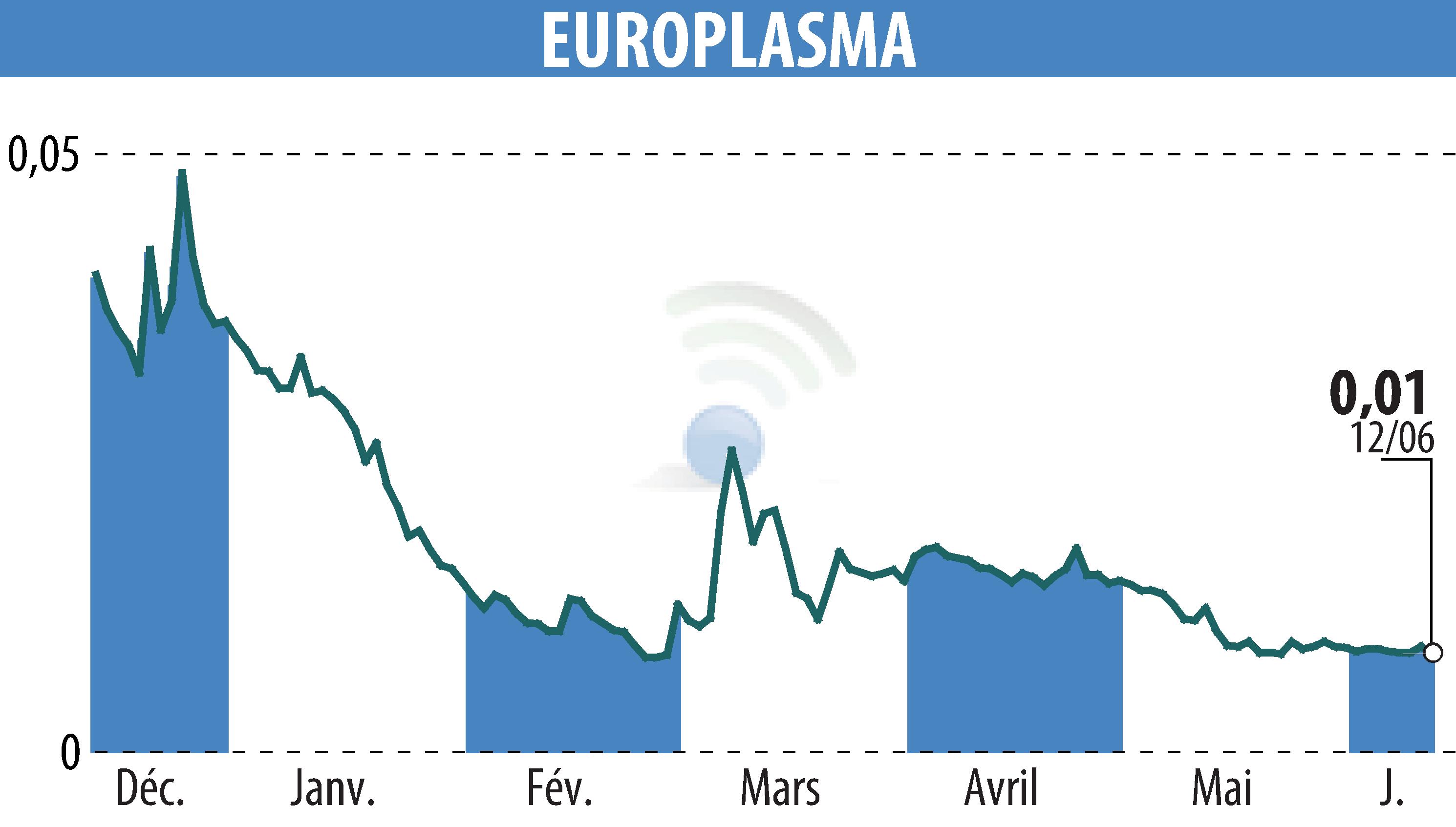Graphique de l'évolution du cours de l'action EUROPLASMA (EPA:ALEUP).