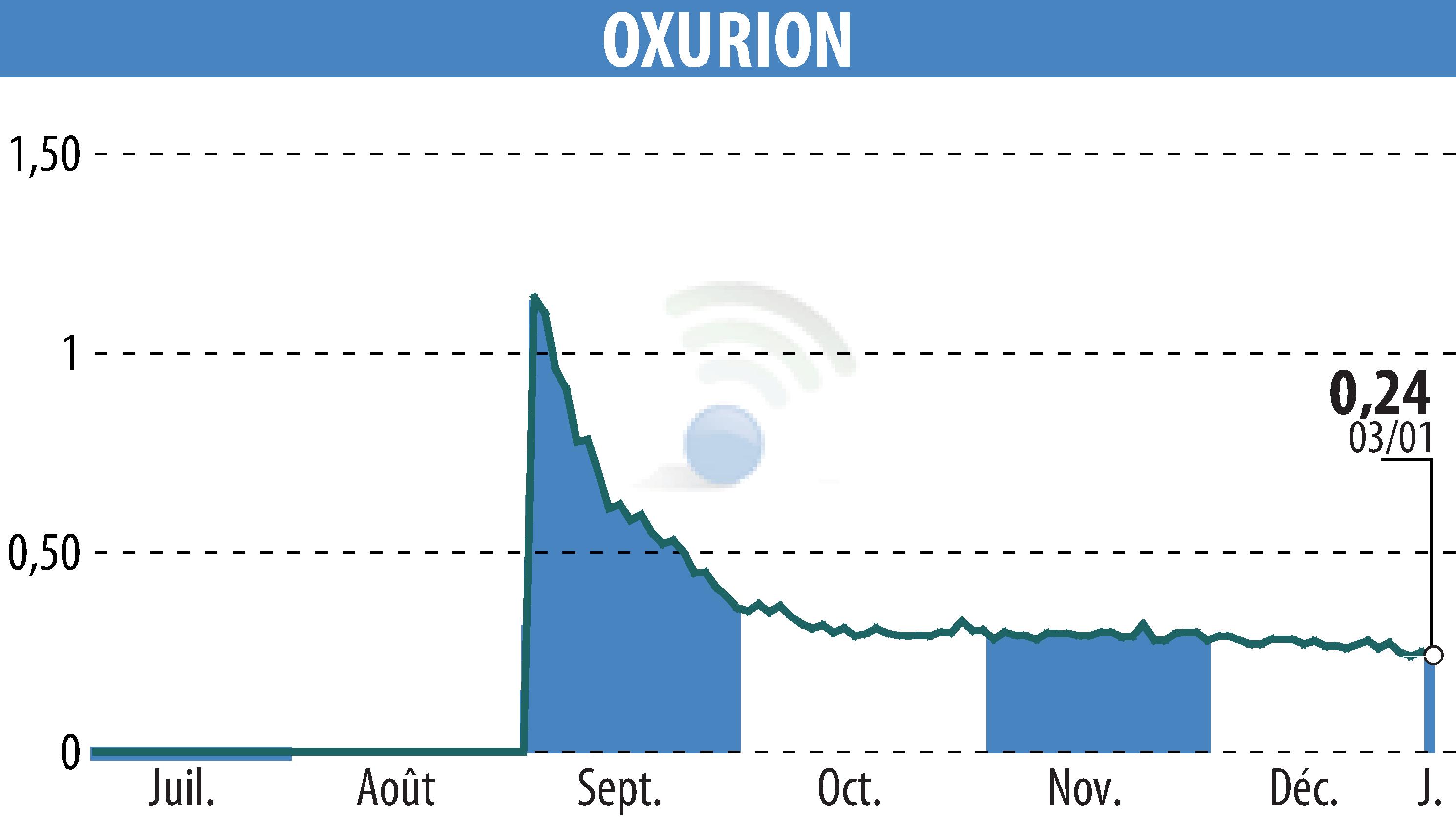 Graphique de l'évolution du cours de l'action OXURION (EBR:OXUR).