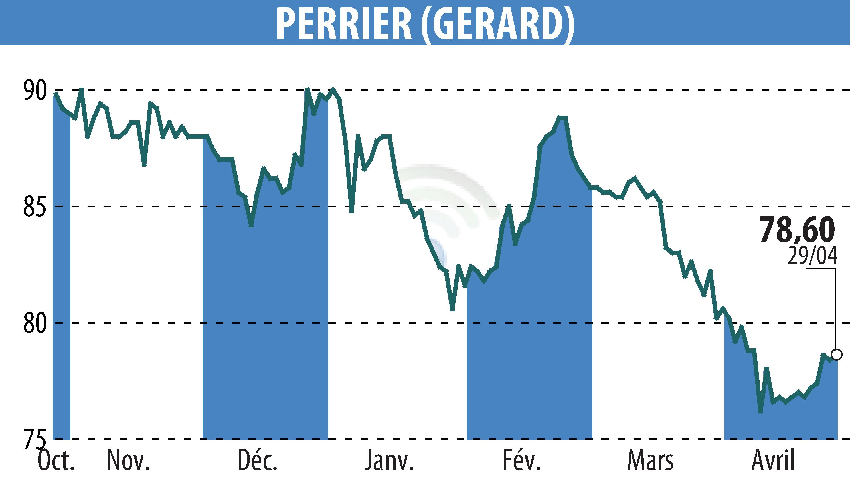 Graphique de l'évolution du cours de l'action GERARD PERRIER (EPA:PERR).