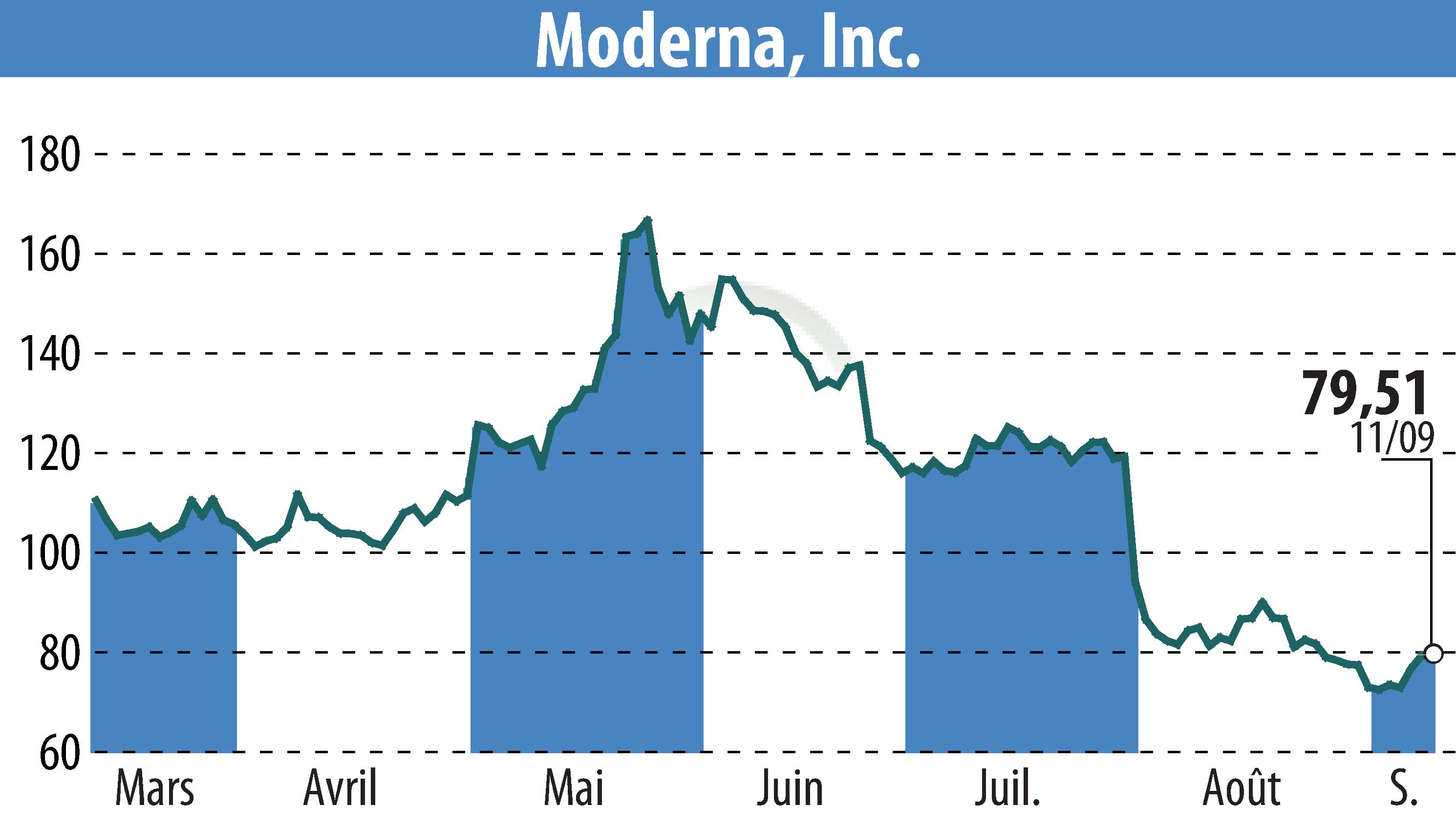 Graphique de l'évolution du cours de l'action Moderna, Inc. (EBR:MRNA).