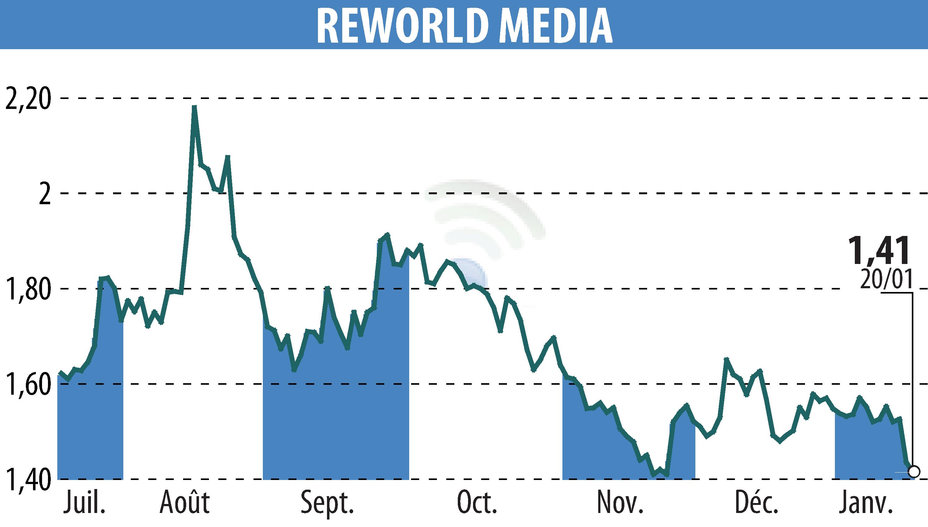 Graphique de l'évolution du cours de l'action REWORLD MEDIA (EPA:ALREW).