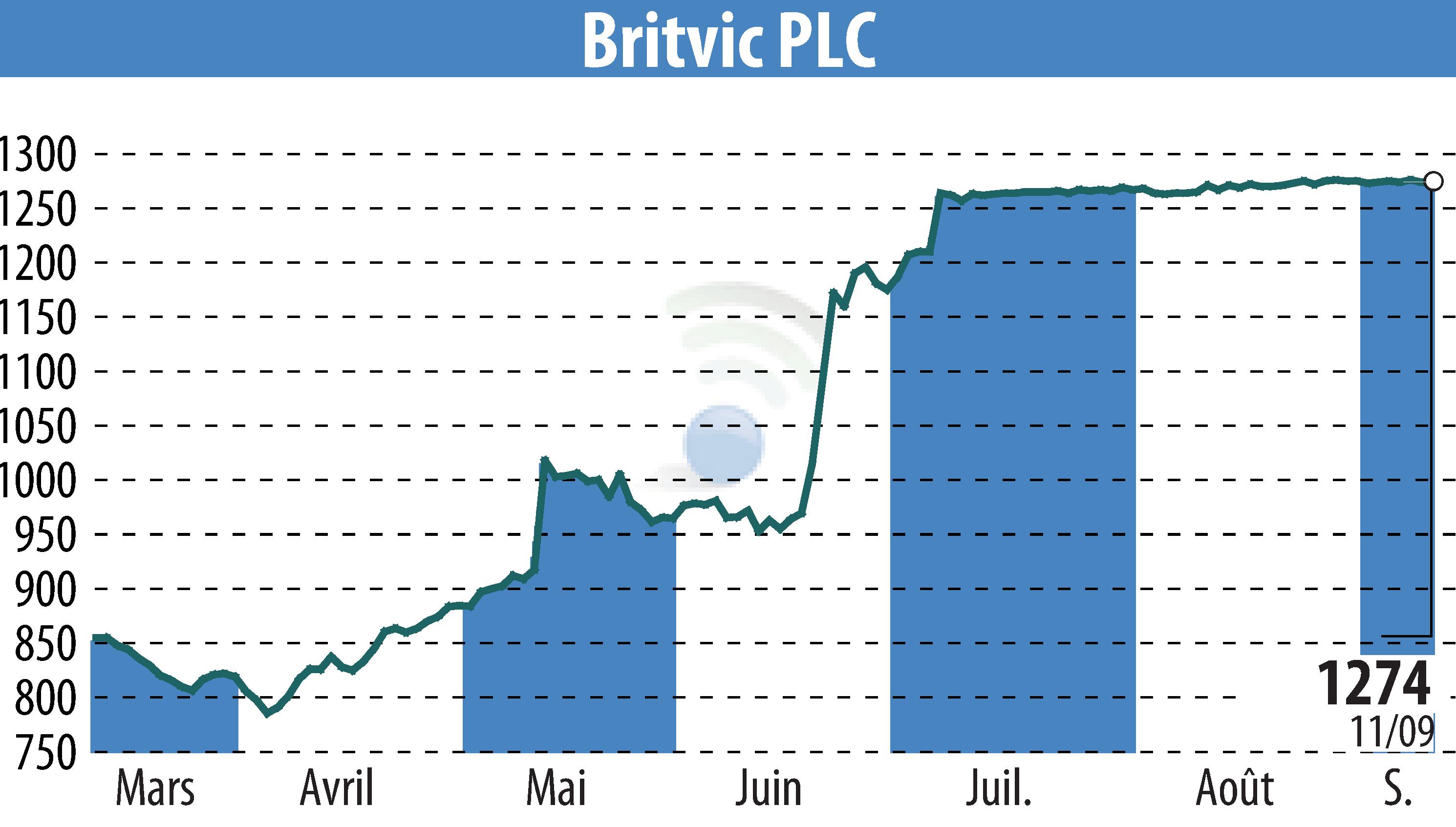 Graphique de l'évolution du cours de l'action Britvic Plc  (EBR:BVIC).