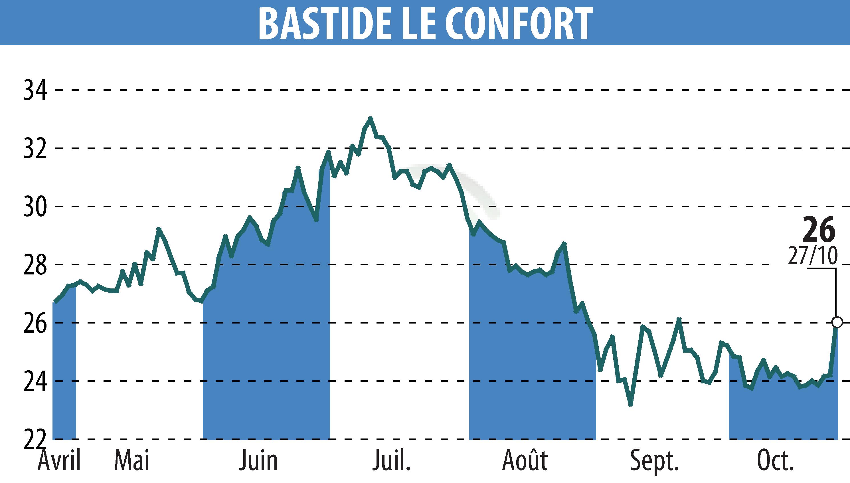 Graphique de l'évolution du cours de l'action BASTIDE (EPA:BLC).