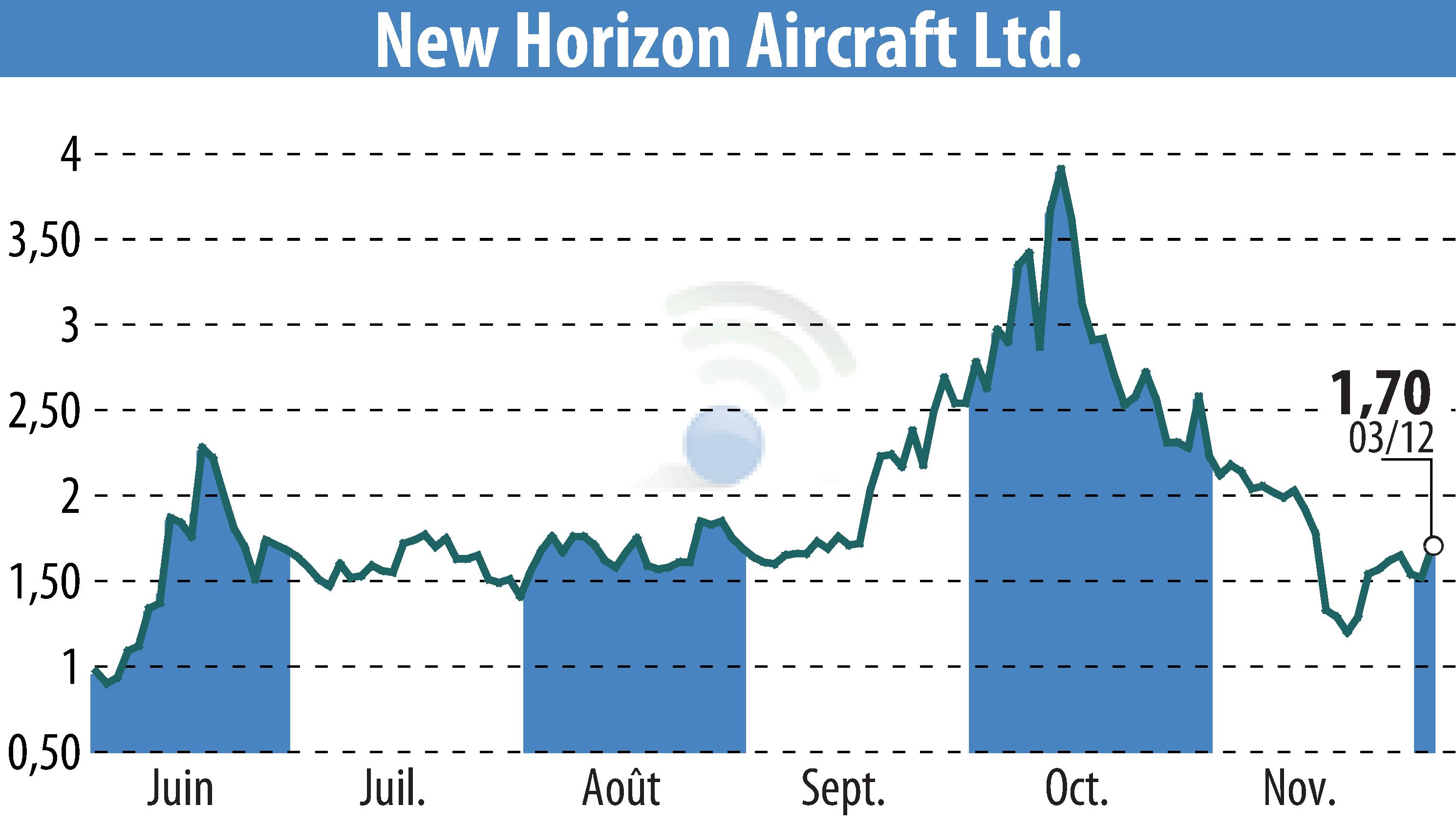 Graphique de l'évolution du cours de l'action Horizon Aircraft (EBR:HOVR).