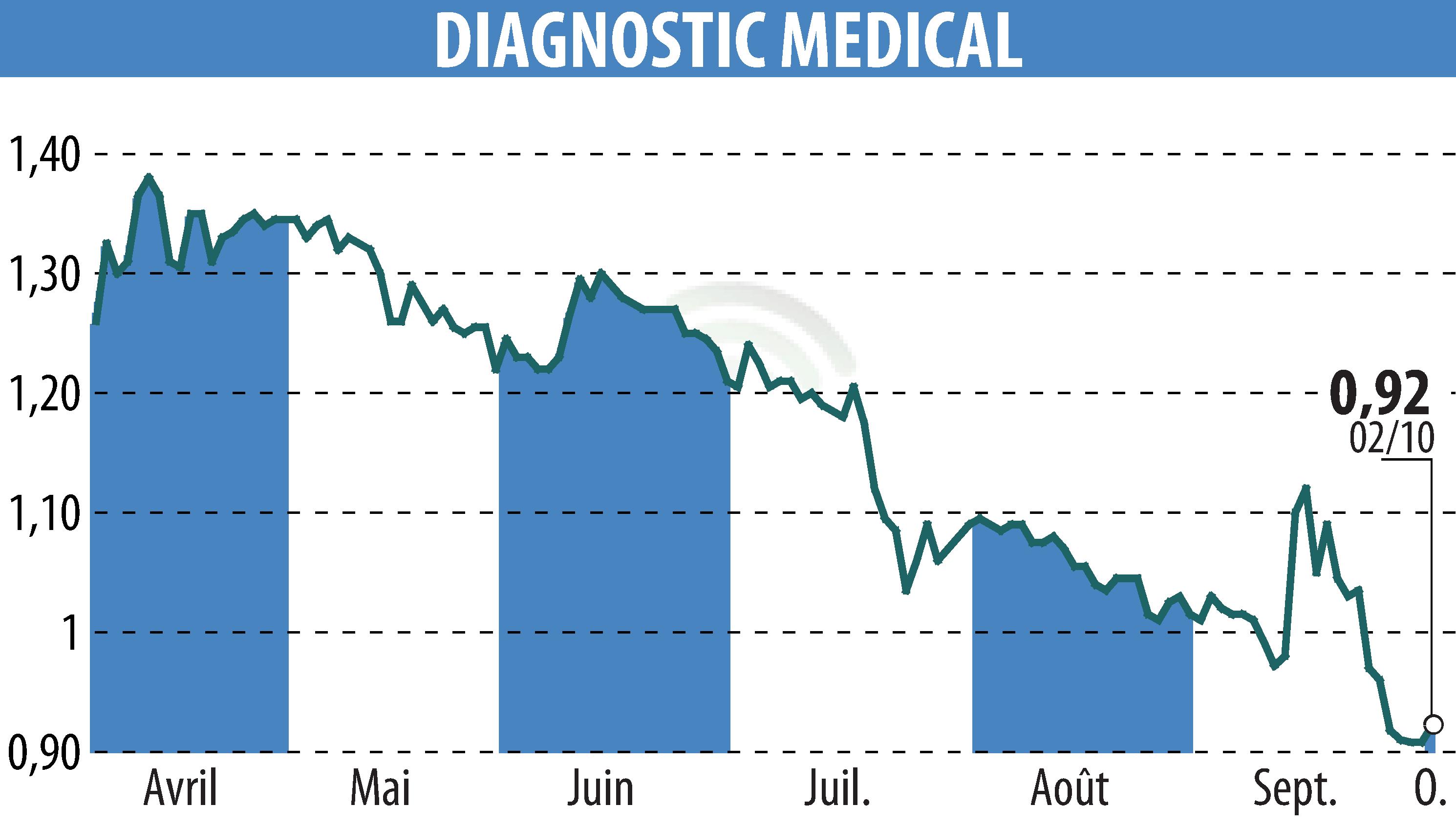 Stock price chart of DIAGNOSTIC MEDICAL (EPA:ALDMS) showing fluctuations.