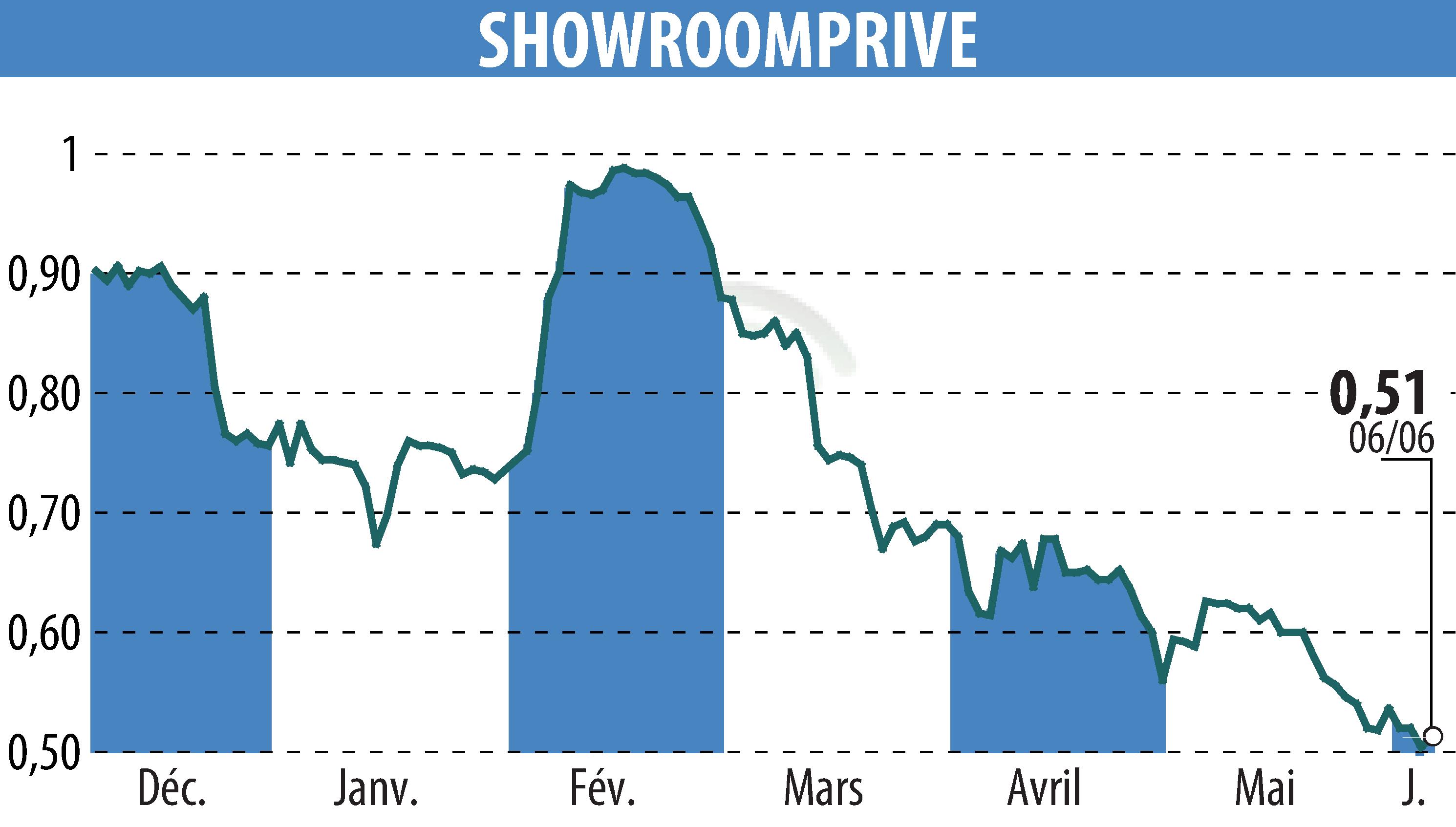 Stock price chart of SHOWROOMPRIVE (EPA:SRP) showing fluctuations.