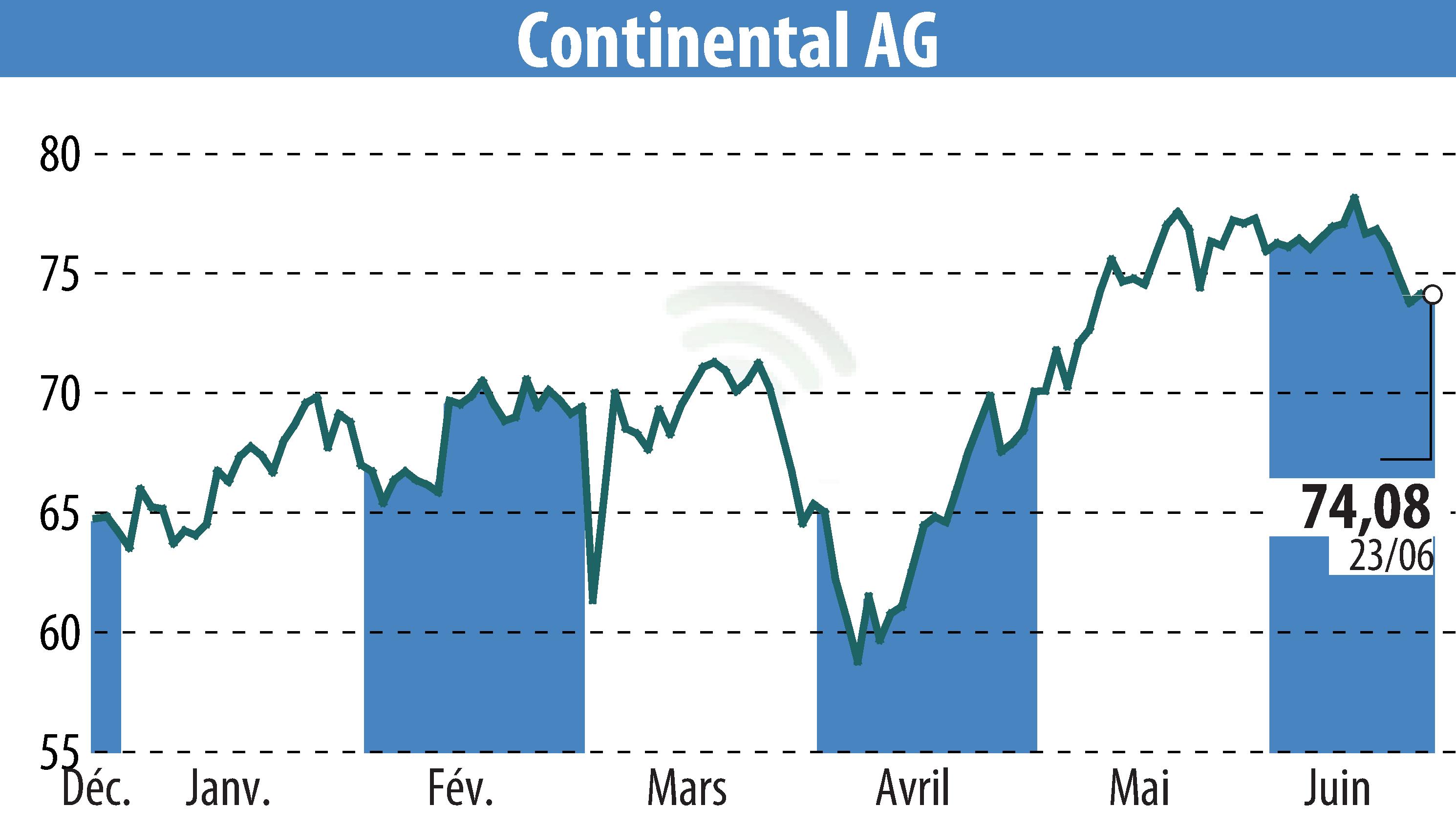 Graphique de l'évolution du cours de l'action Continental AG (EBR:CON).