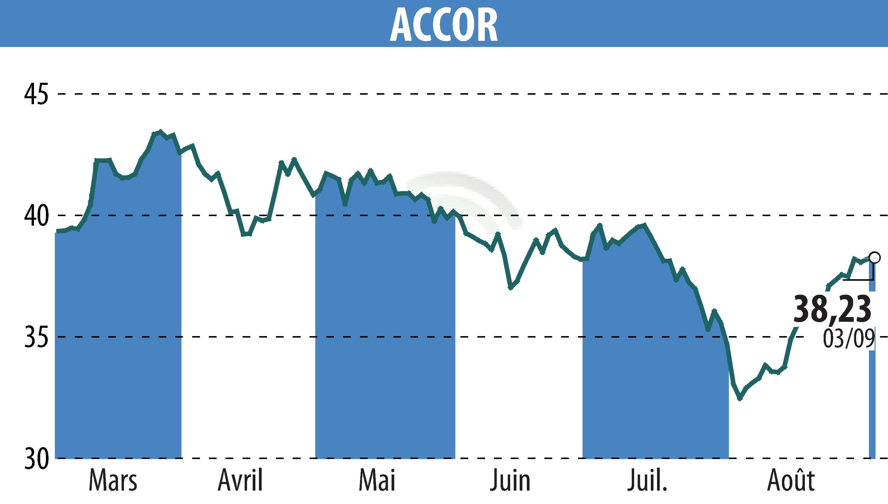 Stock price chart of ACCOR (EPA:AC) showing fluctuations.