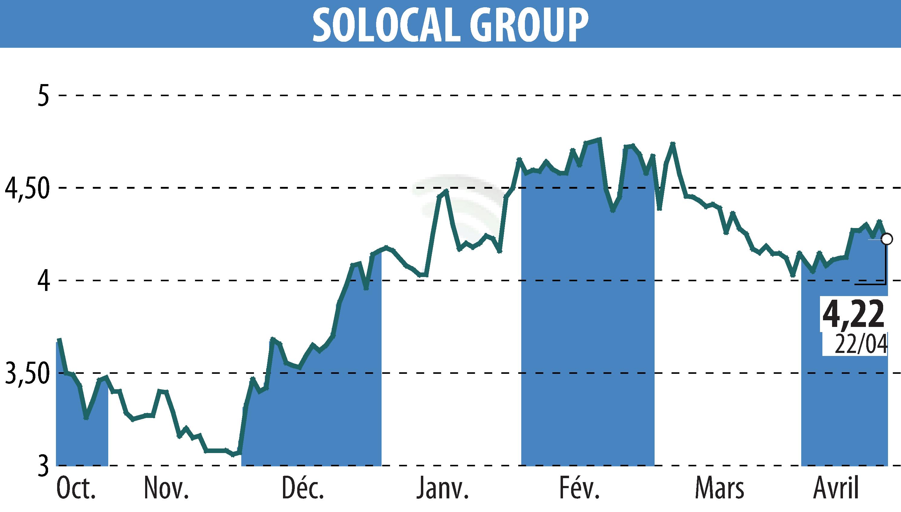 Graphique de l'évolution du cours de l'action SOLOCAL (EPA:LOCAL).
