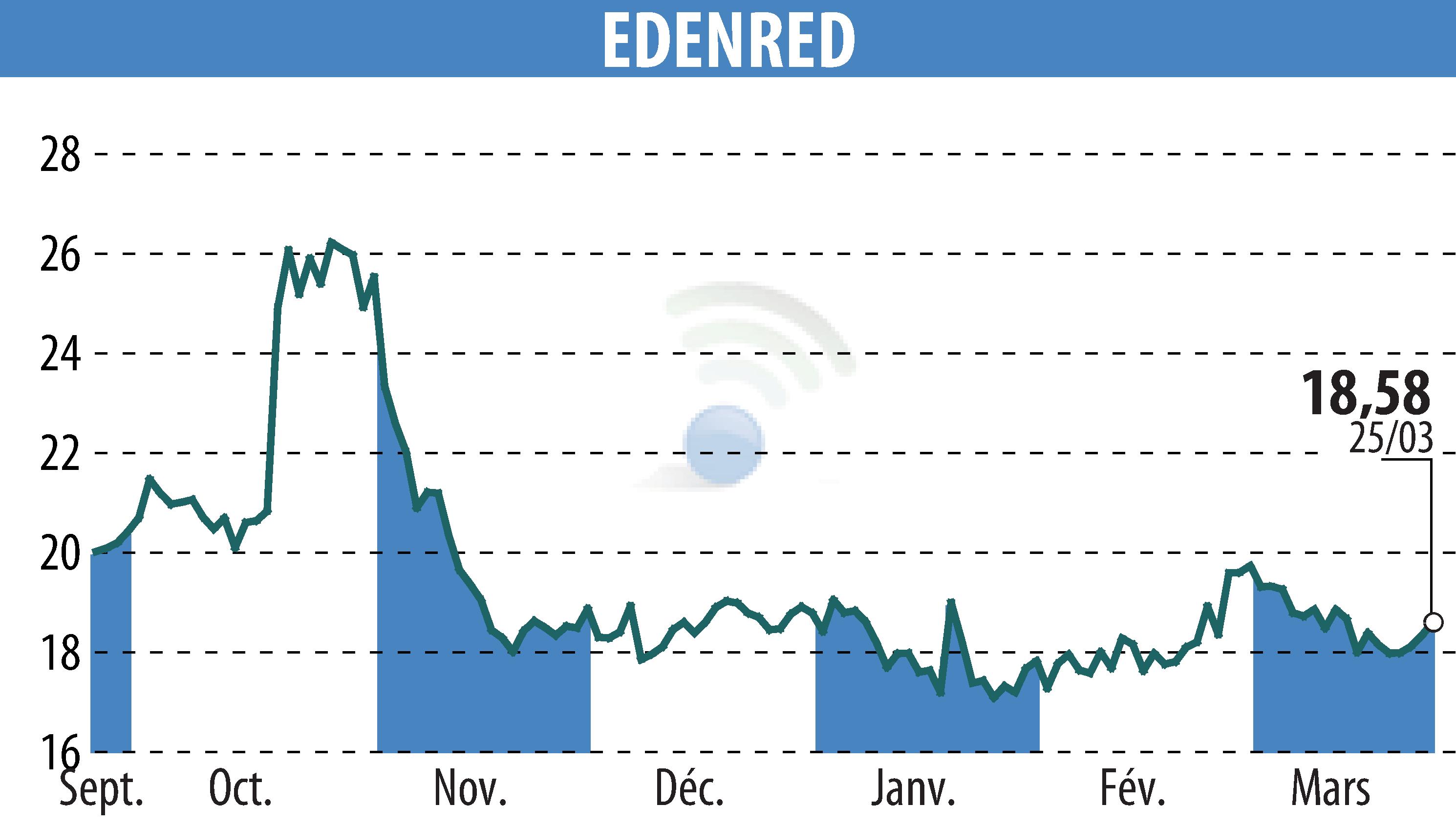 Stock price chart of EDENRED (EPA:EDEN) showing fluctuations.
