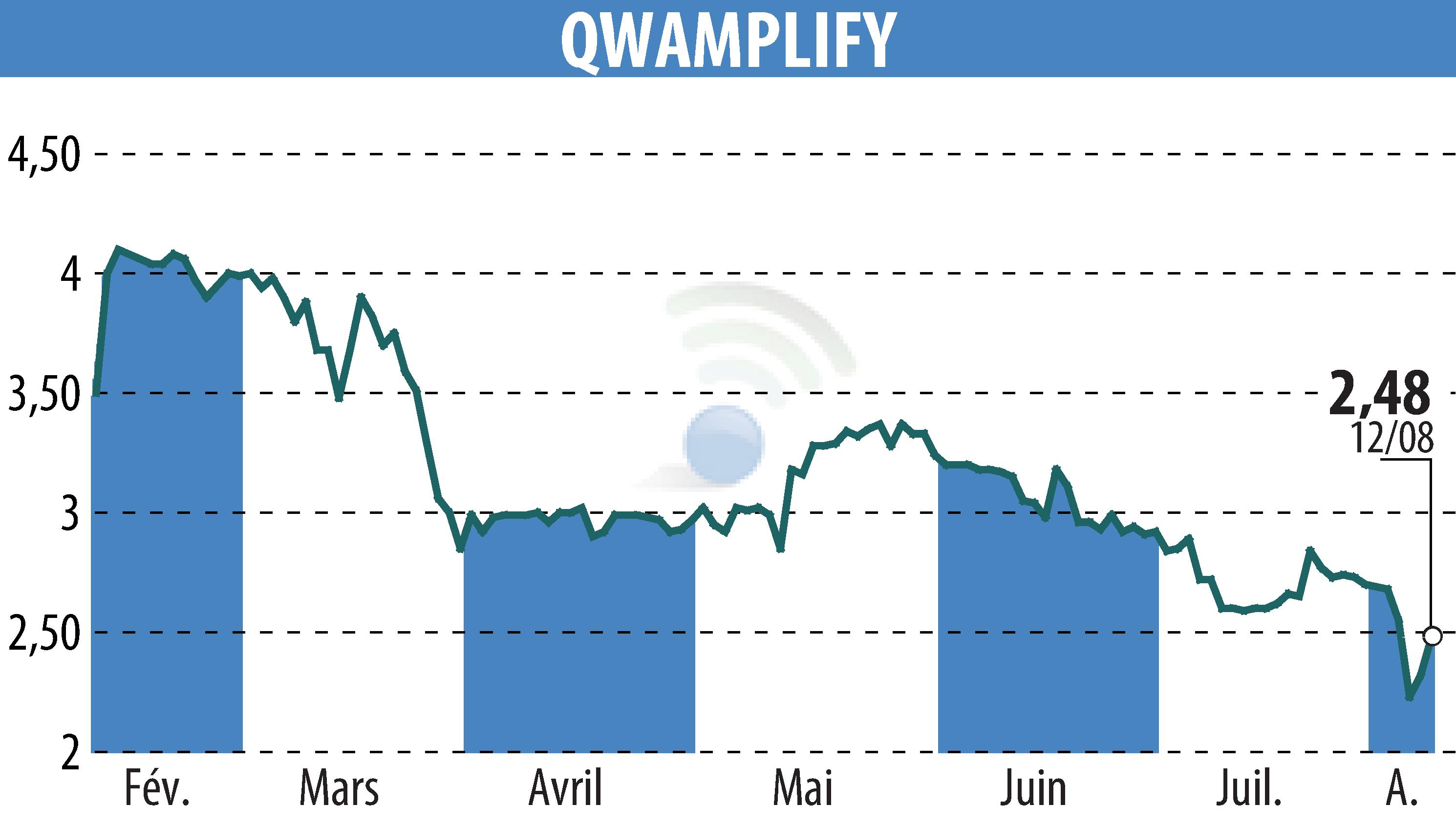 Graphique de l'évolution du cours de l'action QWAMPLIFY (EPA:ALQWA).