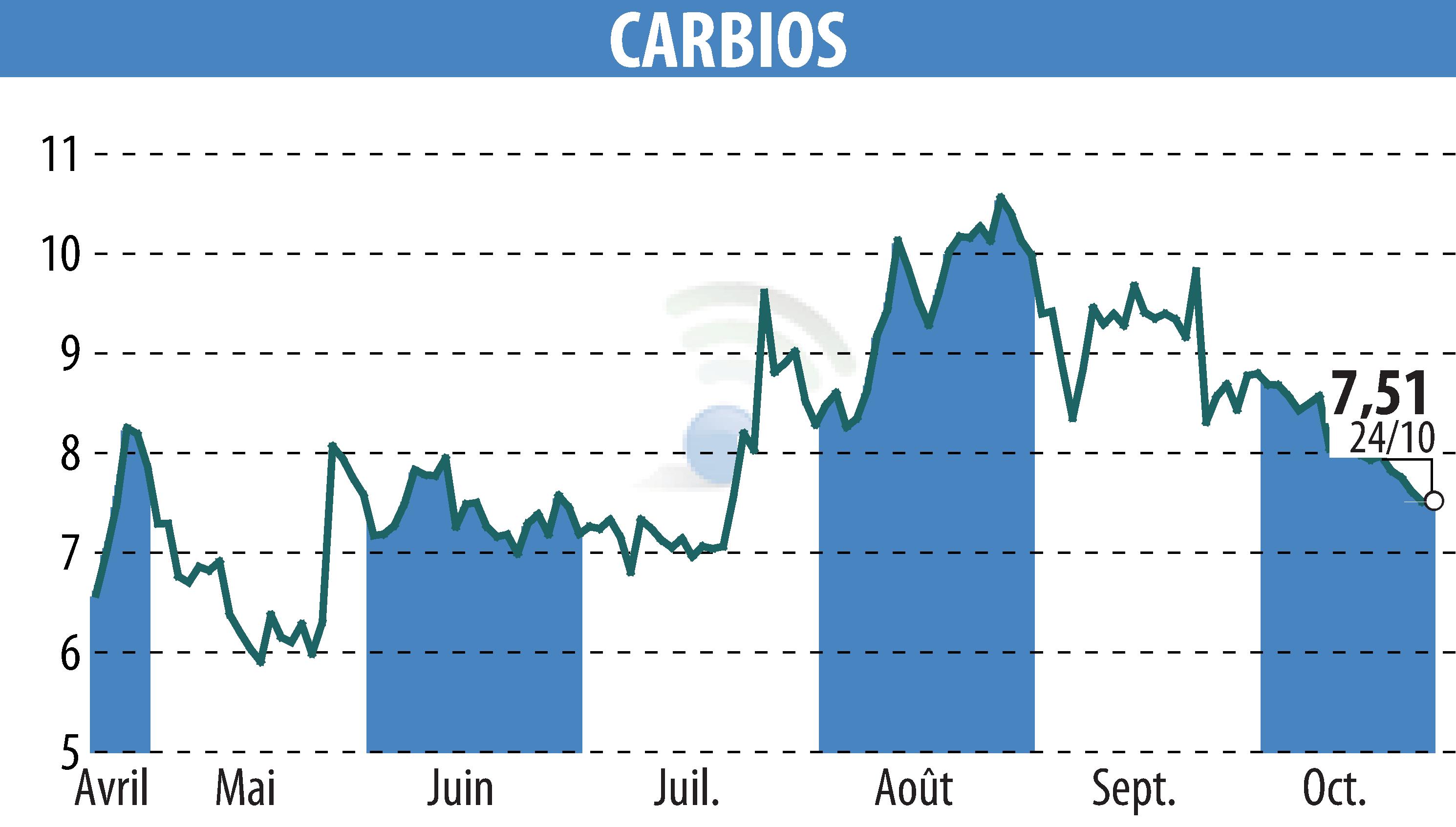 Stock price chart of CARBIOS (EPA:ALCRB) showing fluctuations.