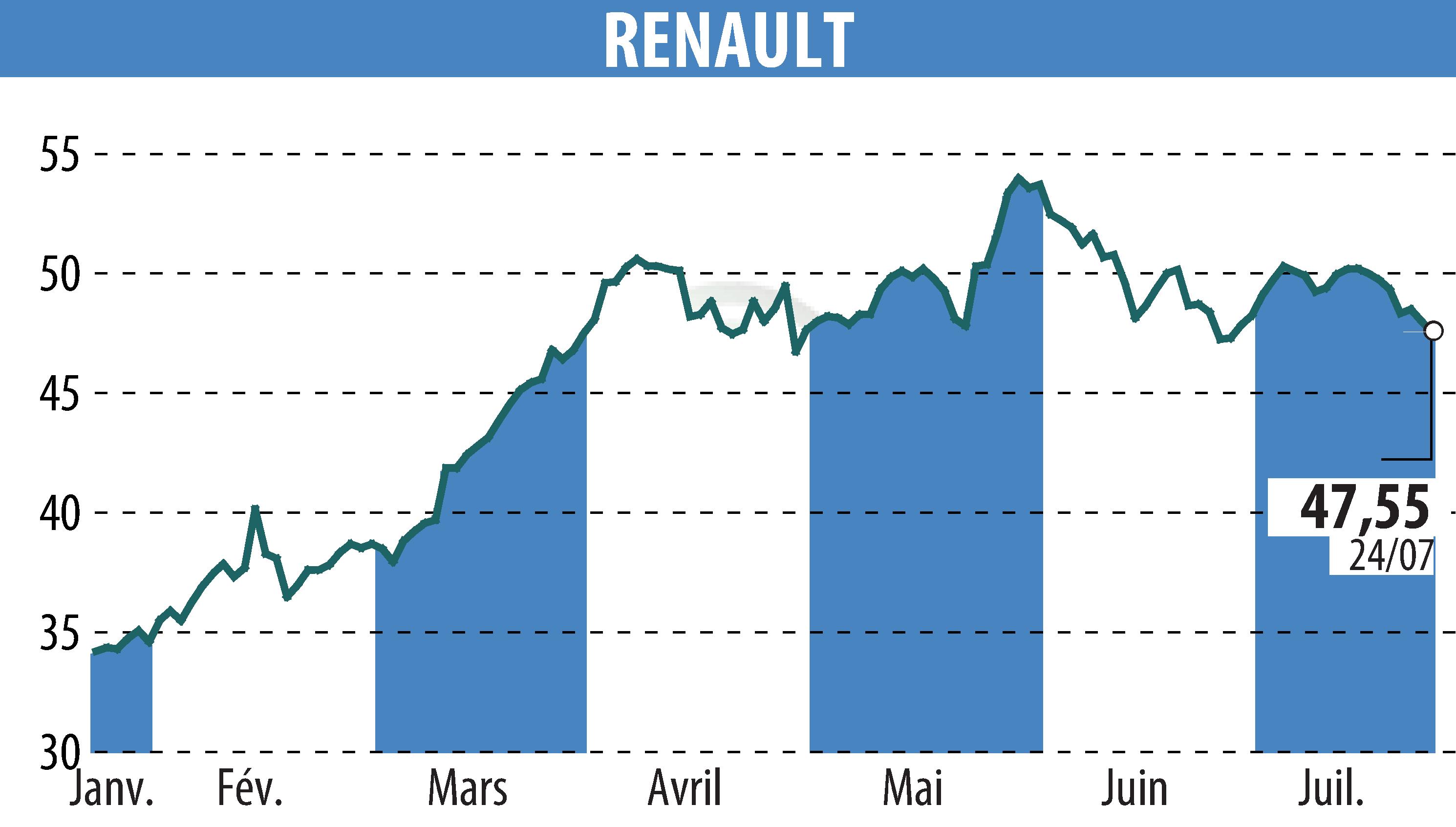 Stock price chart of RENAULT (EPA:RNO) showing fluctuations.