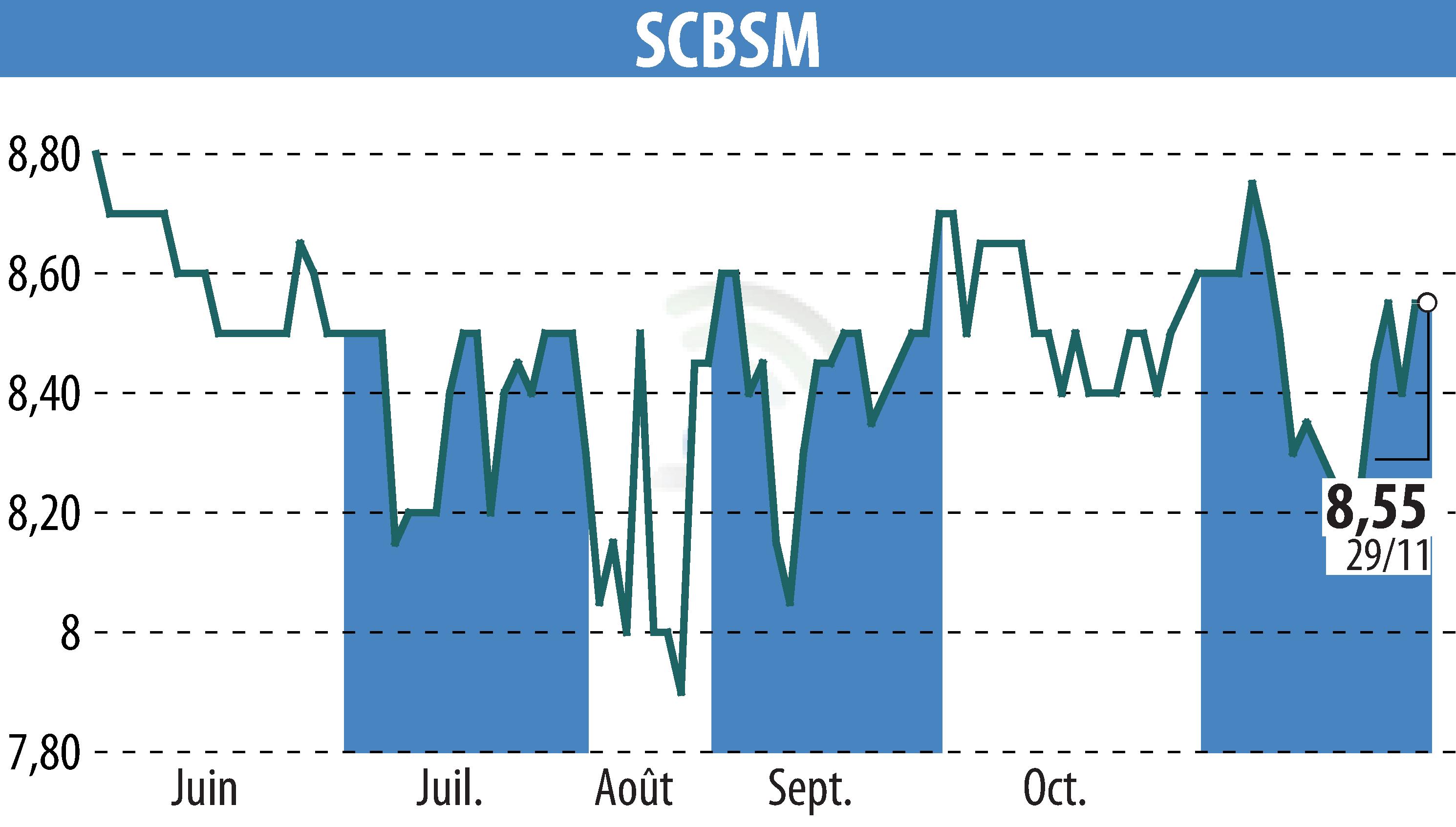 Graphique de l'évolution du cours de l'action SCBSM (EPA:CBSM).