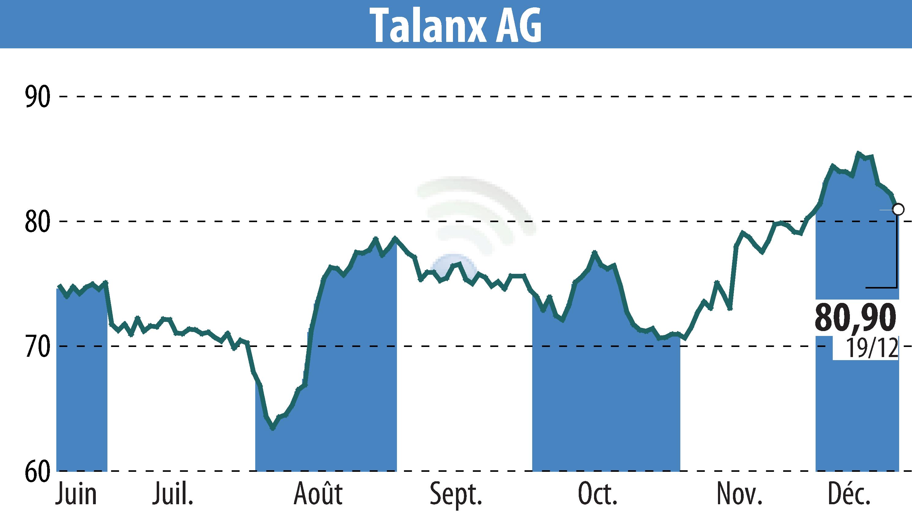 Graphique de l'évolution du cours de l'action Talanx Aktiengesellschaft (EBR:TLX).