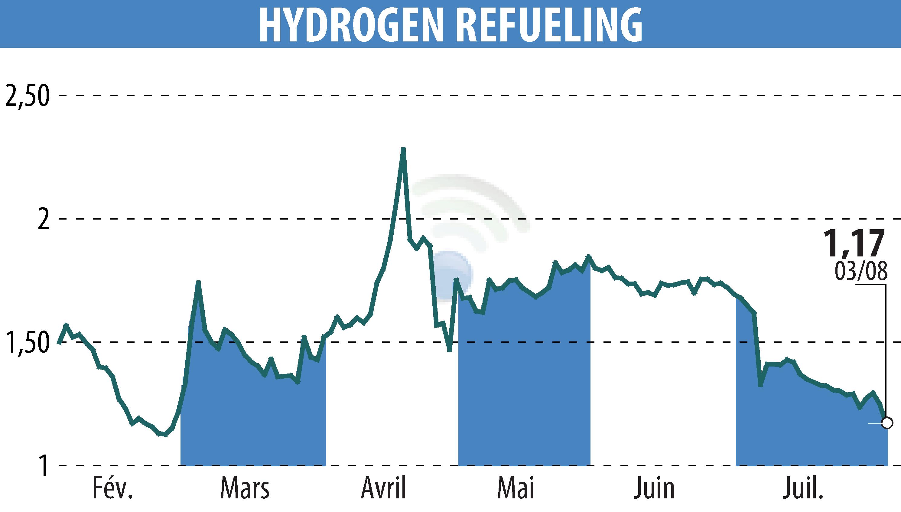 Stock price chart of HYDROGEN REFUELING (EPA:ALHRS) showing fluctuations.
