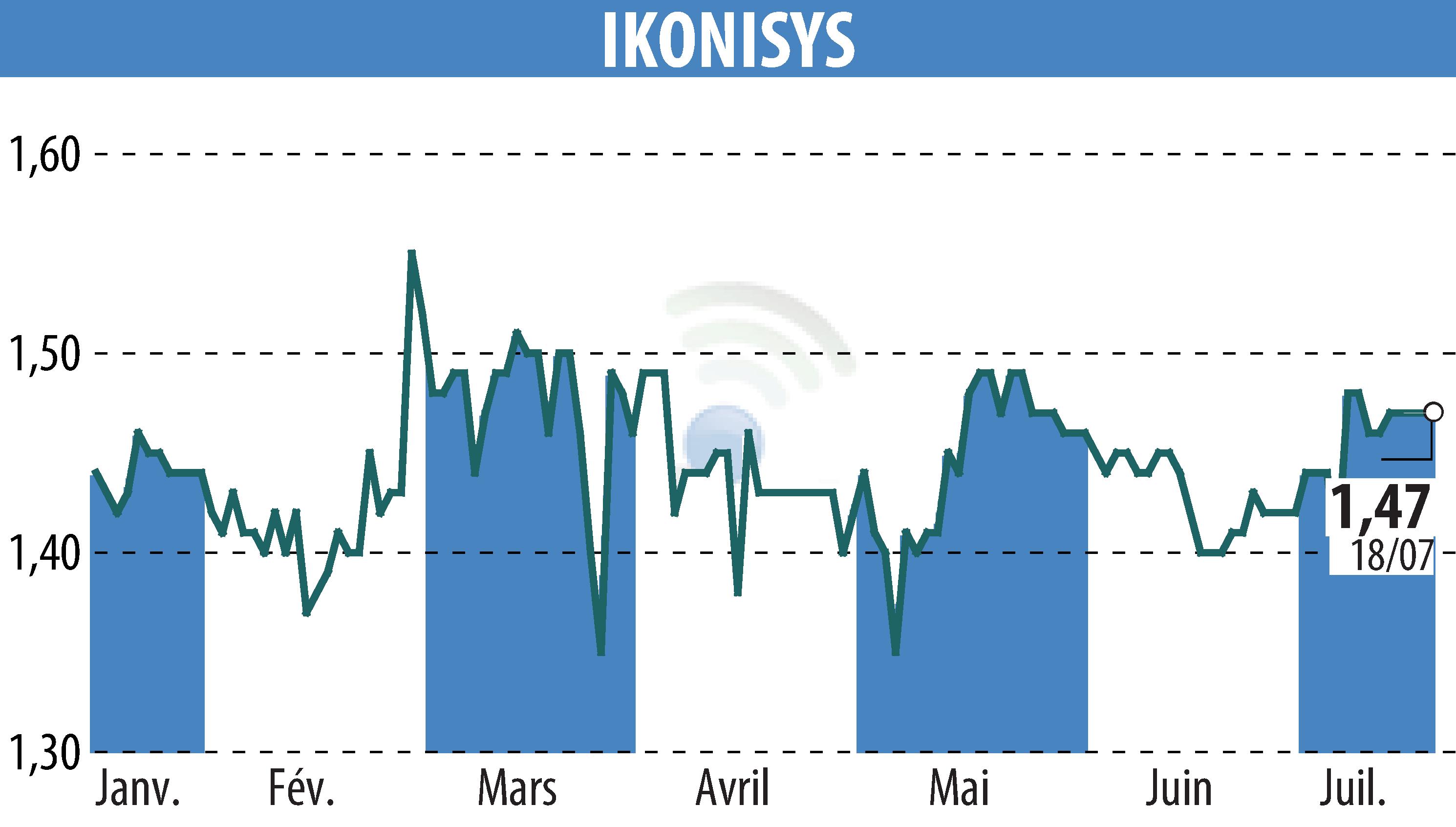 Graphique de l'évolution du cours de l'action IKONISYS (EPA:ALIKO).