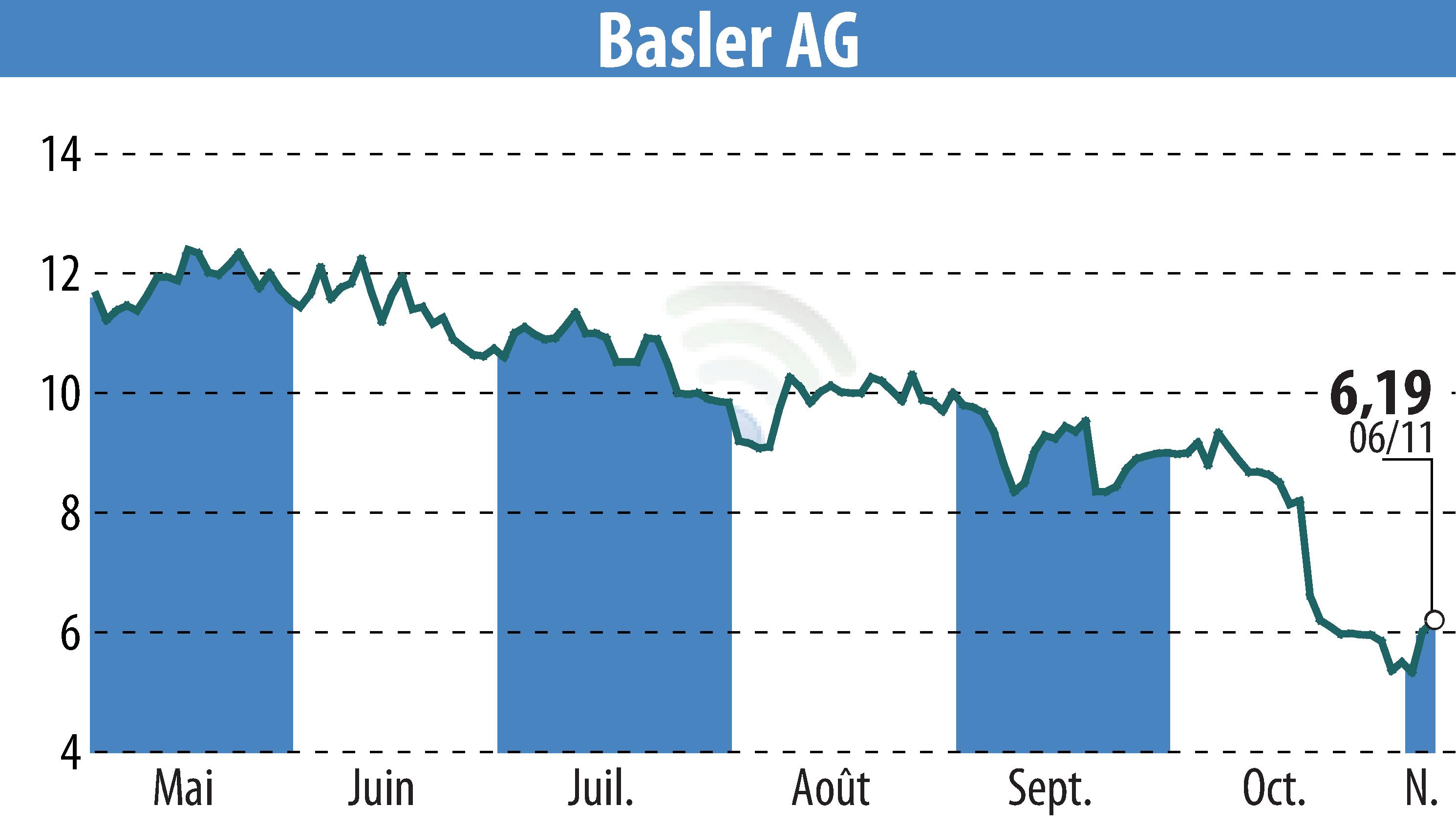 Graphique de l'évolution du cours de l'action Basler AG (EBR:BSL).