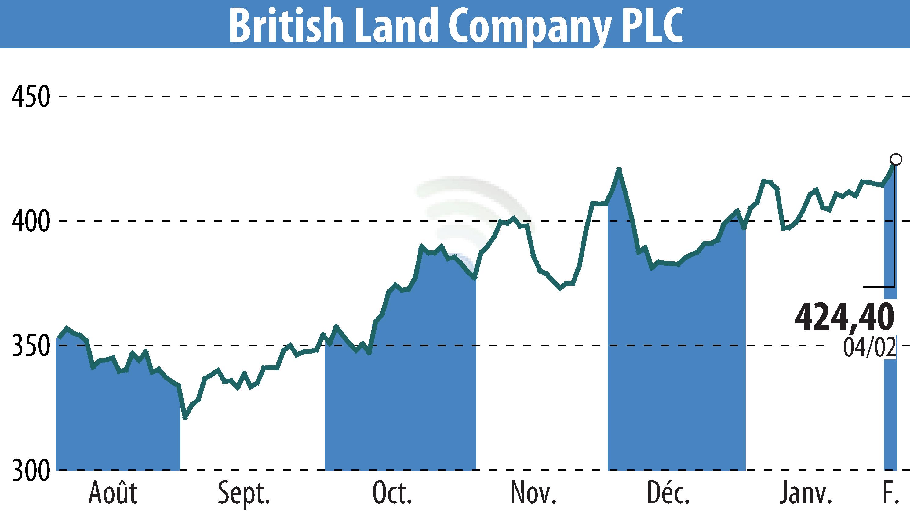 Graphique de l'évolution du cours de l'action British Land (EBR:BLND).