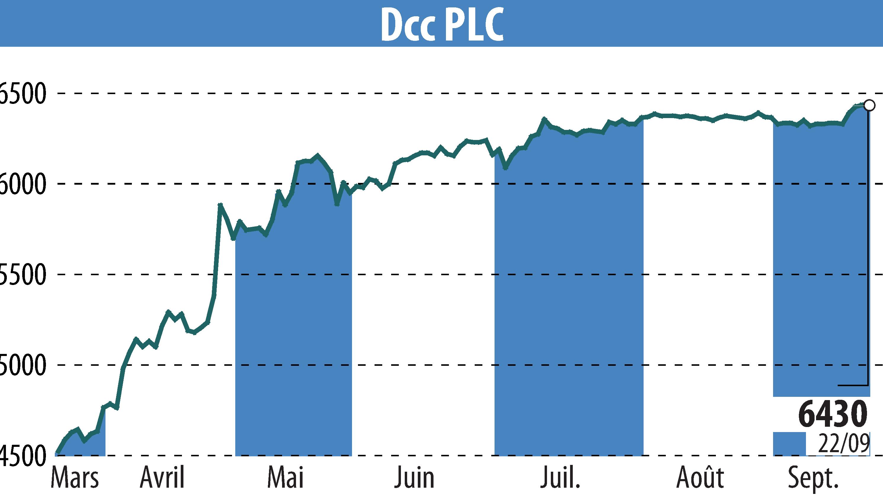Stock price chart of DCC Plc (EBR:DCC) showing fluctuations.