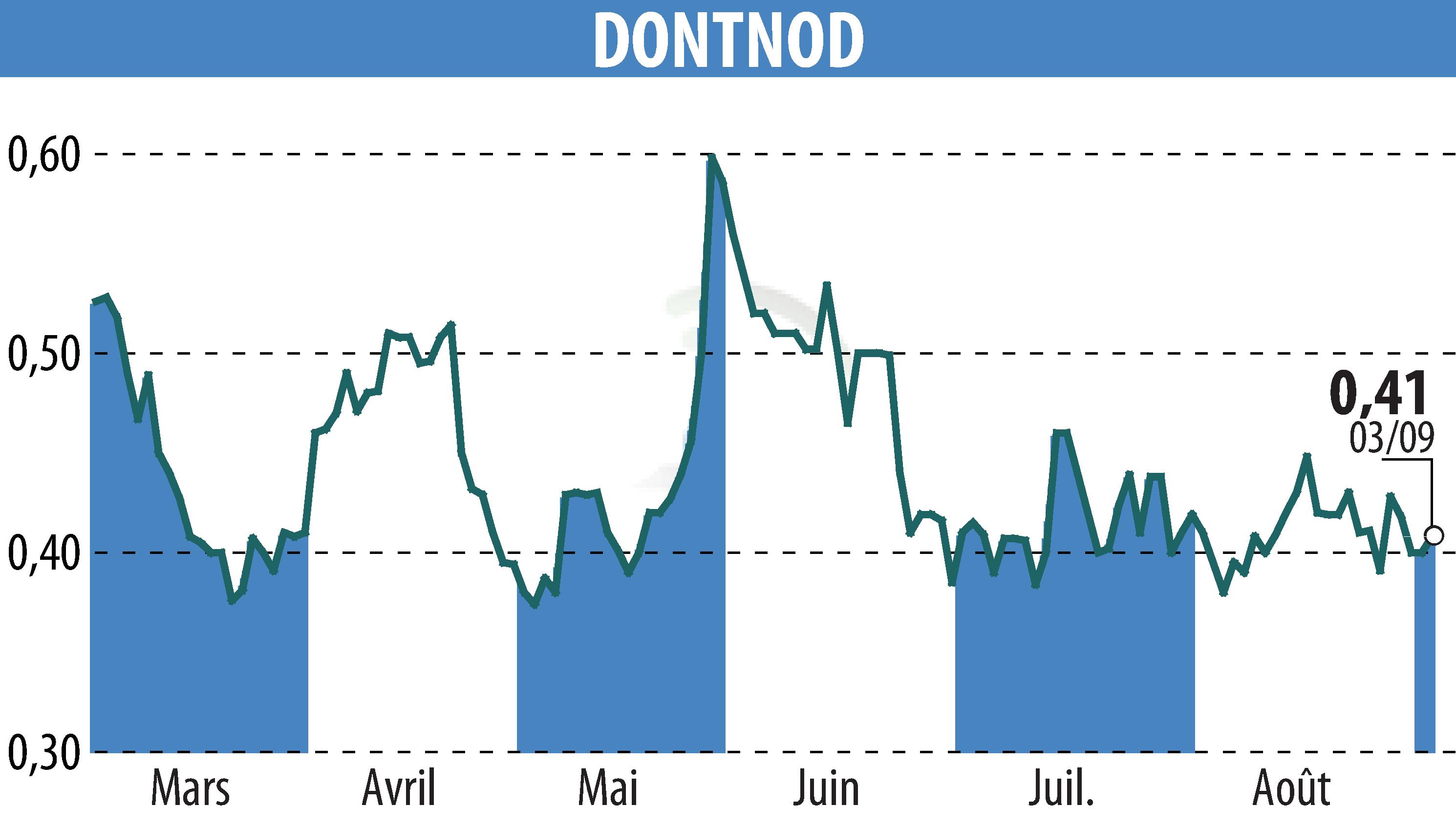 Graphique de l'évolution du cours de l'action DONTNOD (EPA:ALDNE).