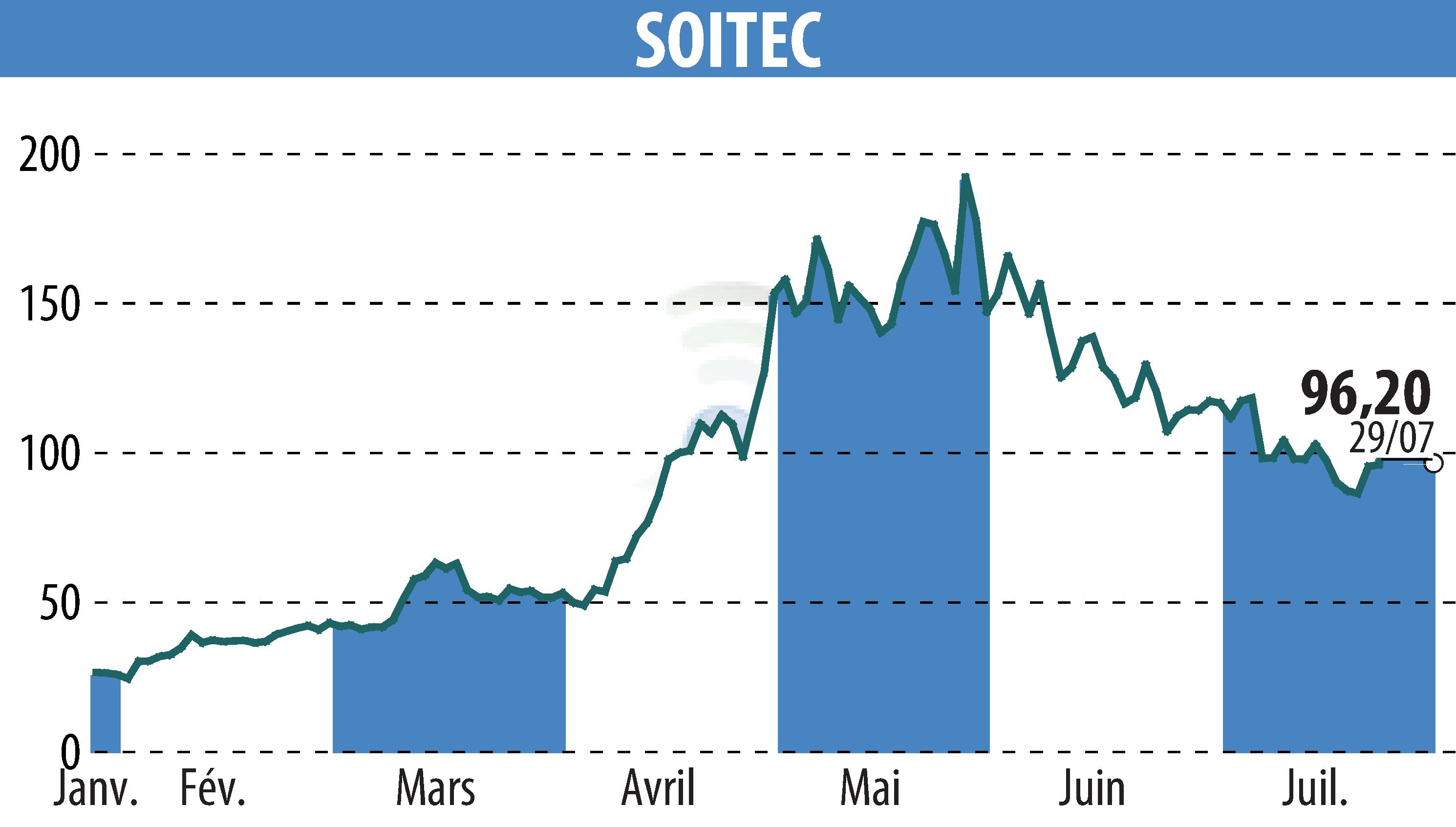 Stock price chart of SOITEC (EPA:SOI) showing fluctuations.