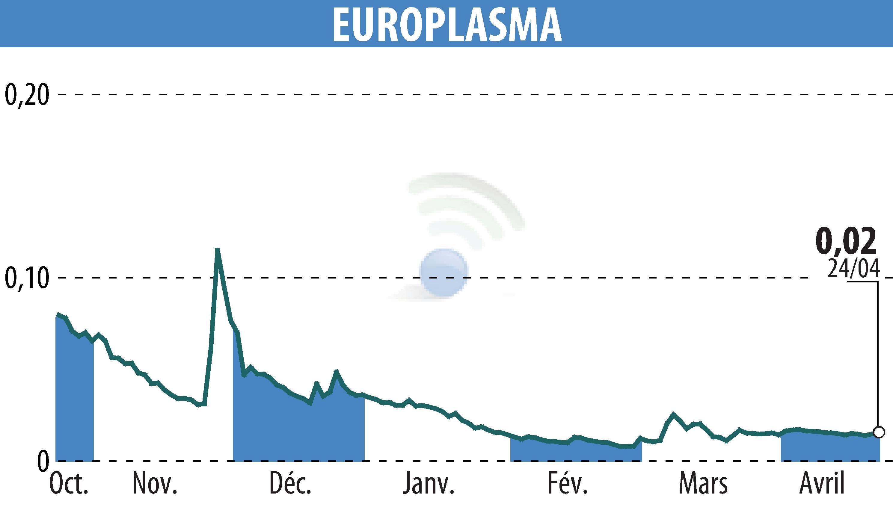 Stock price chart of EUROPLASMA (EPA:ALEUP) showing fluctuations.