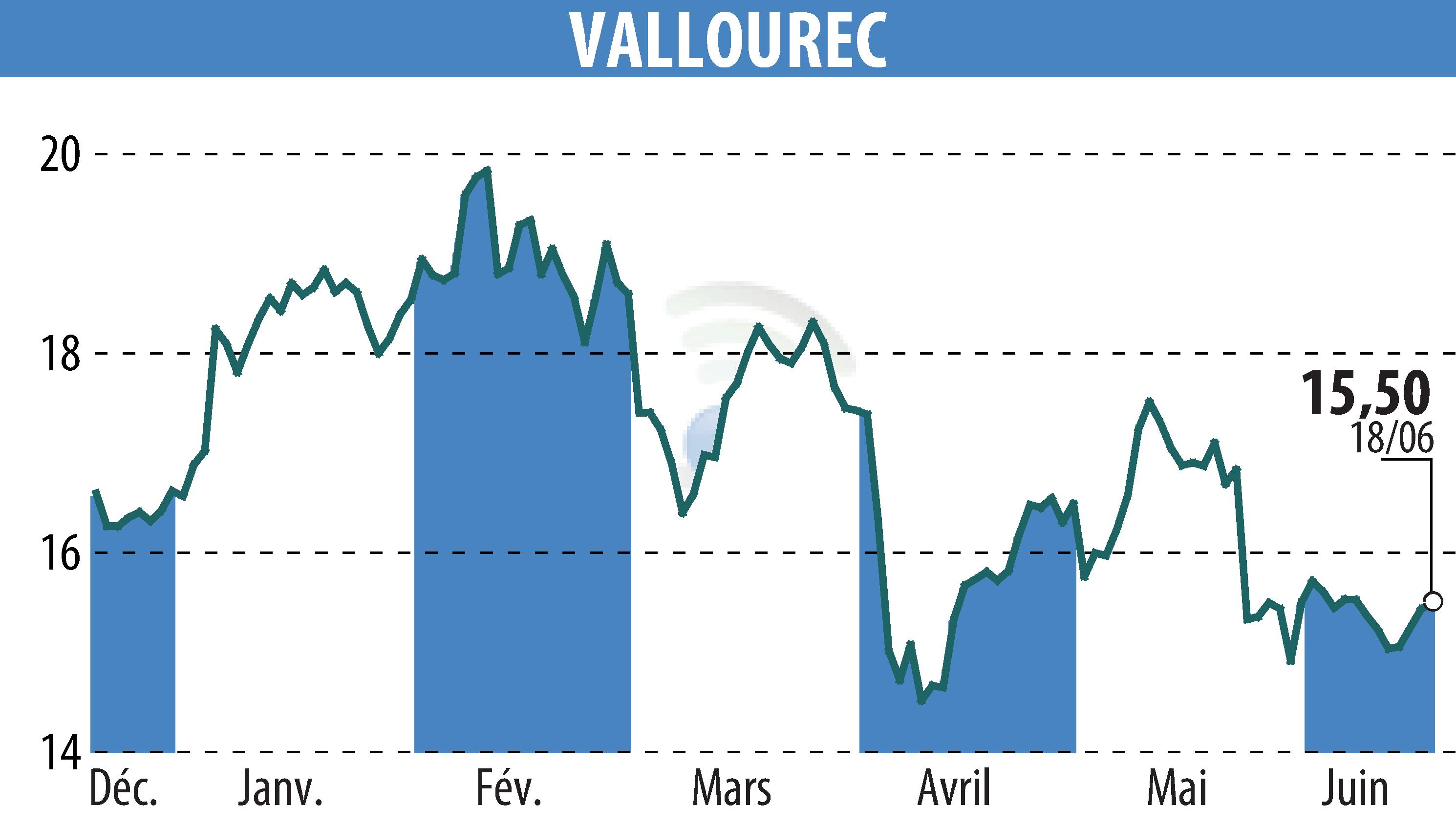 Graphique de l'évolution du cours de l'action VALLOUREC (EPA:VK).