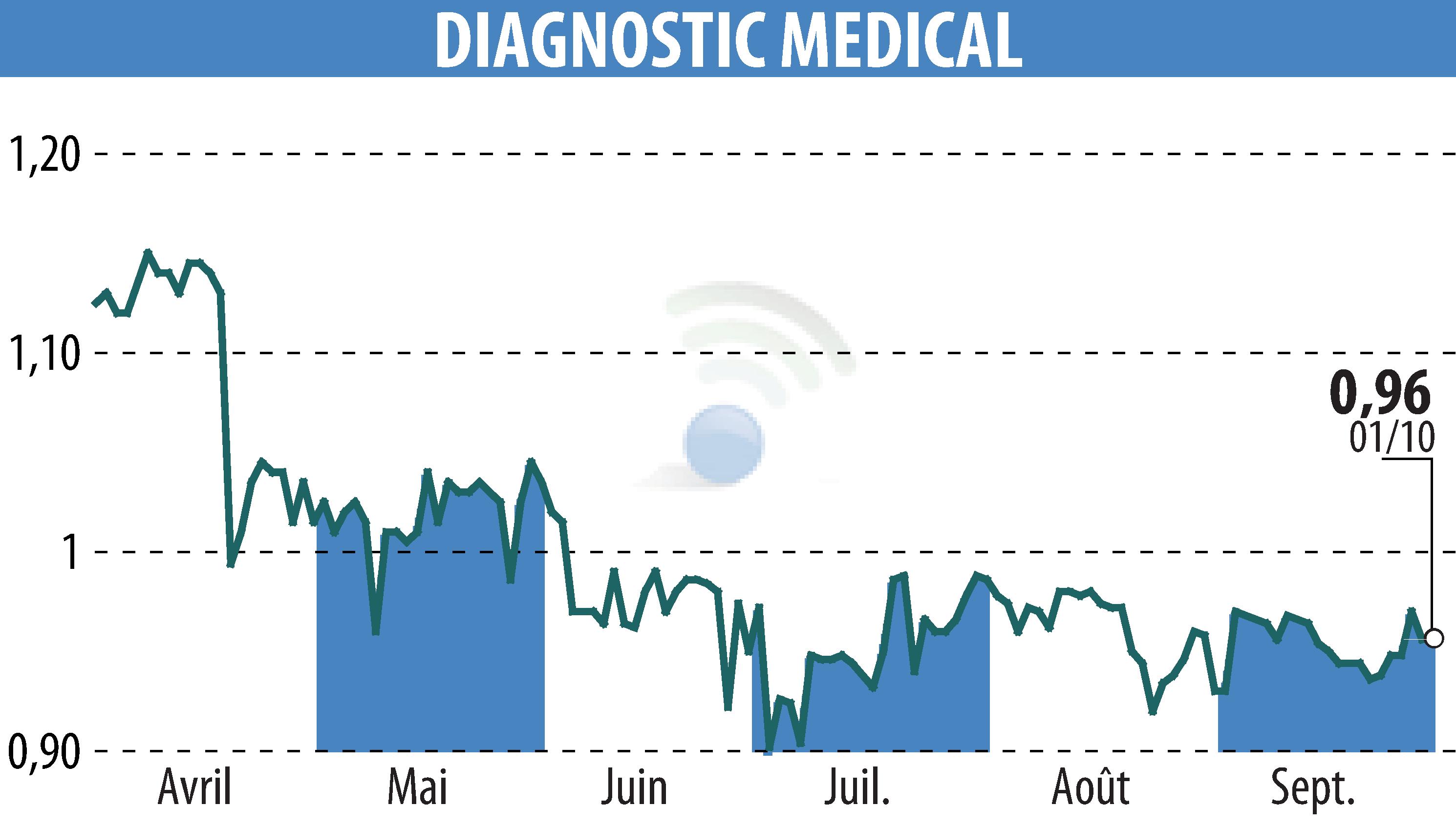 Stock price chart of DIAGNOSTIC MEDICAL (EPA:ALDMS) showing fluctuations.