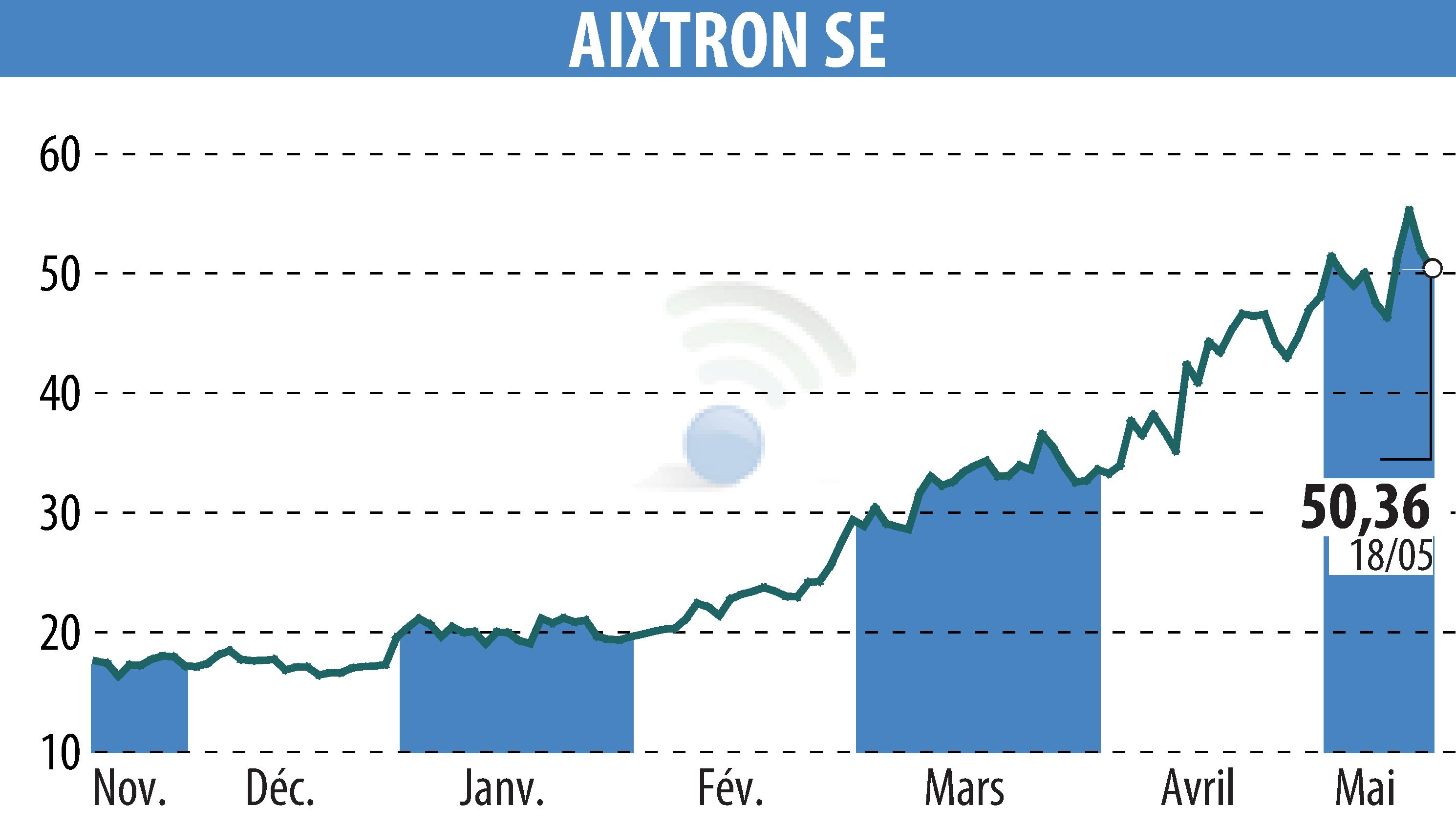 Graphique de l'évolution du cours de l'action AIXTRON SE (EBR:AIXA).