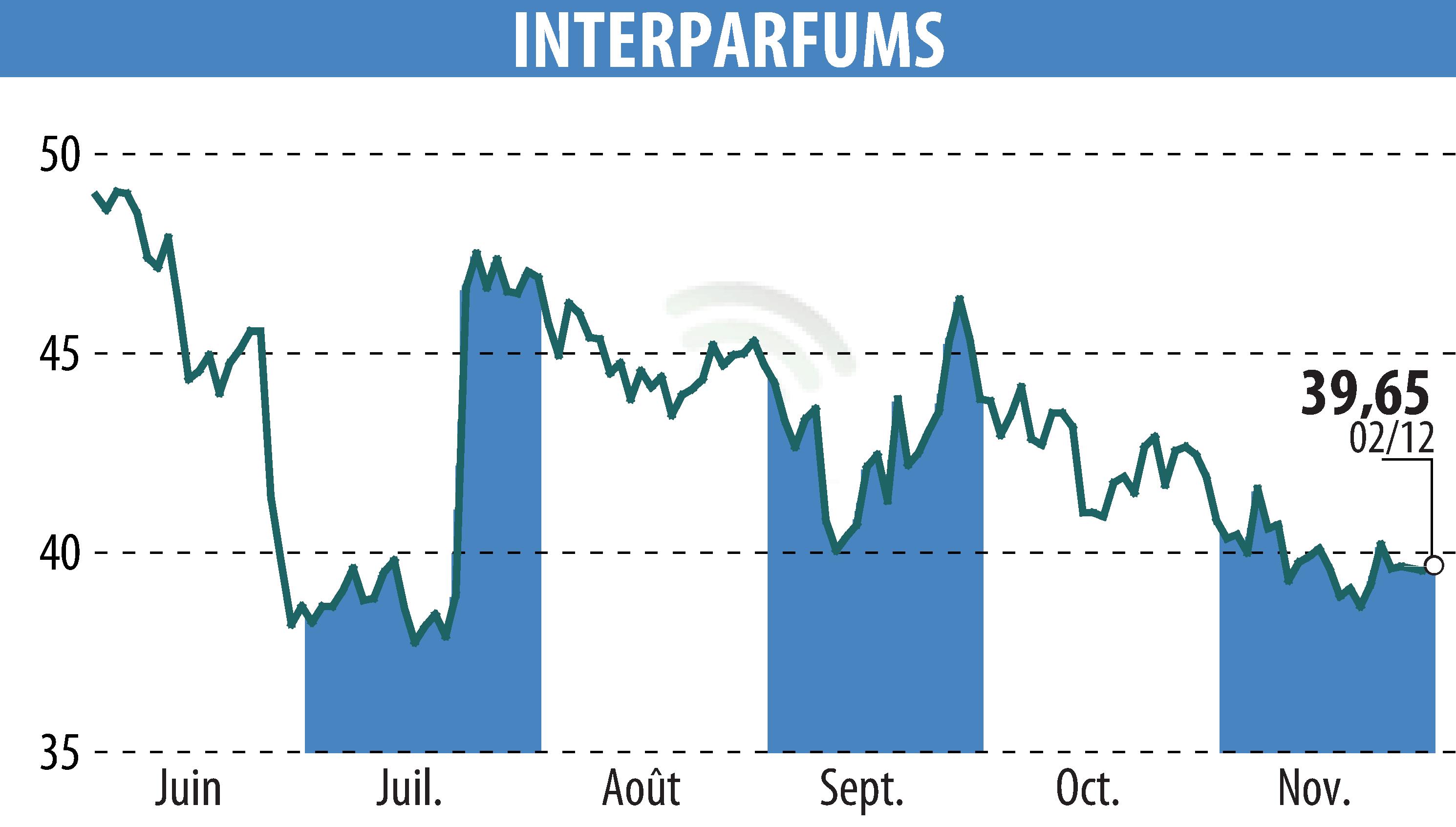 Graphique de l'évolution du cours de l'action INTER PARFUMS (EPA:ITP).