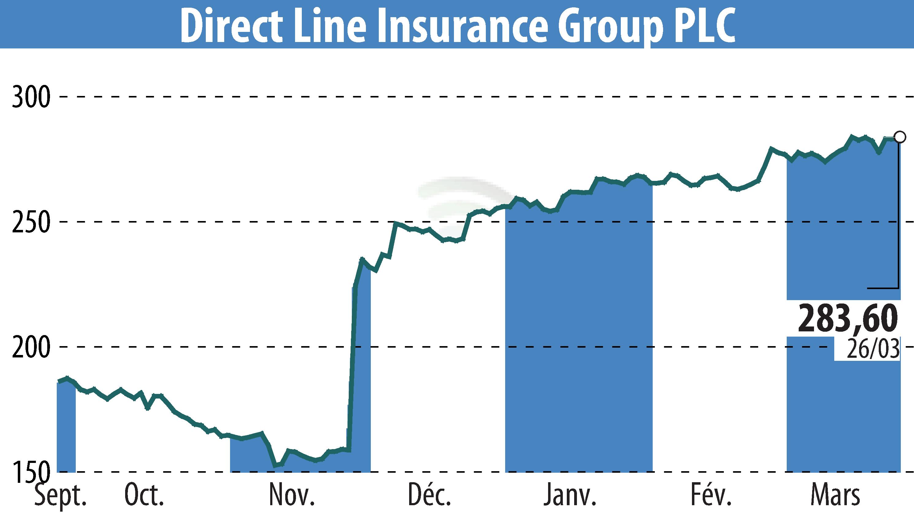 Stock price chart of Direct Line Group (EBR:DLG) showing fluctuations.