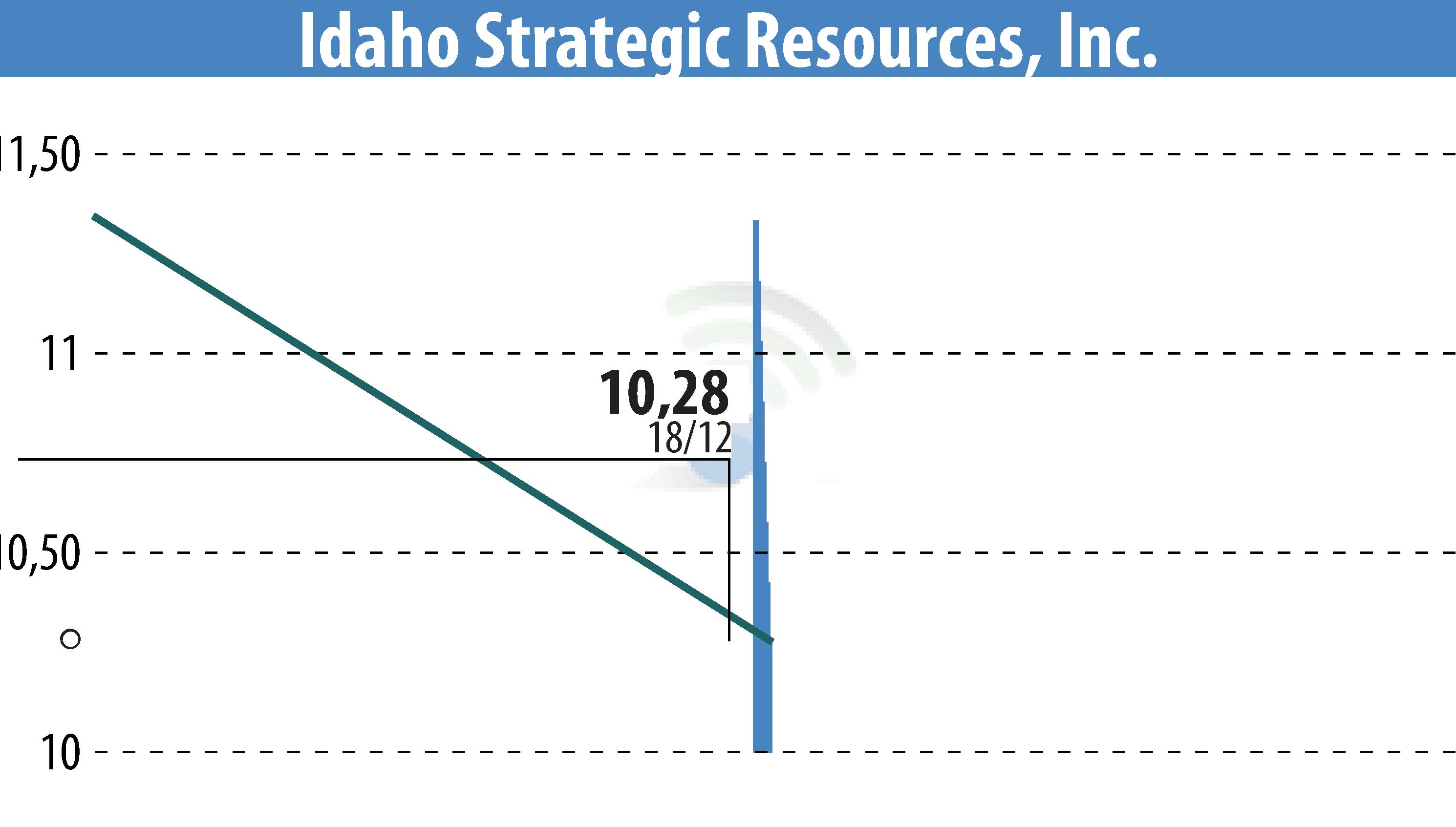 Stock price chart of Idaho Strategic Resources, Inc. (EBR:IDR) showing fluctuations.