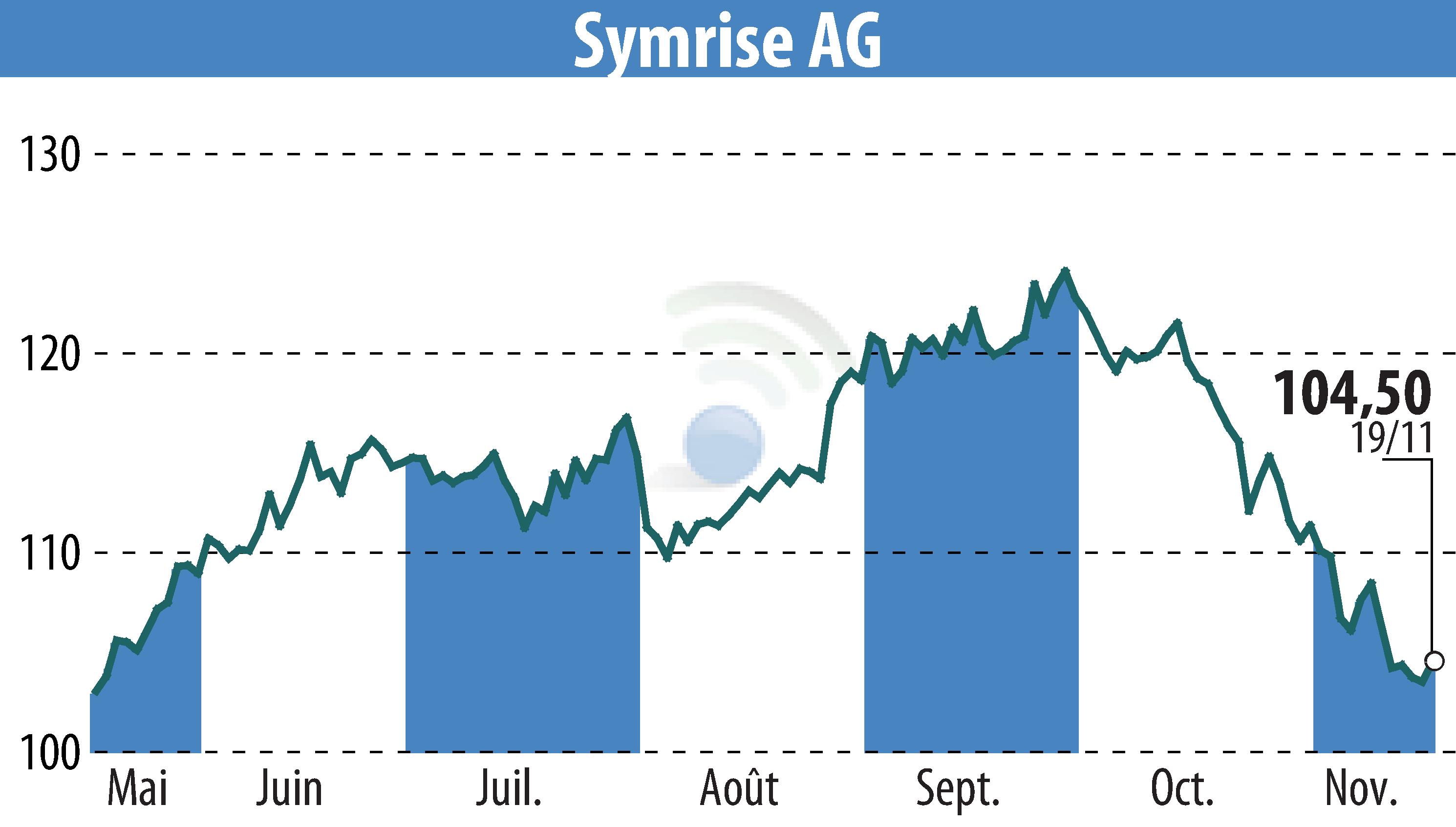 Stock price chart of Symrise AG (EBR:SY1) showing fluctuations.