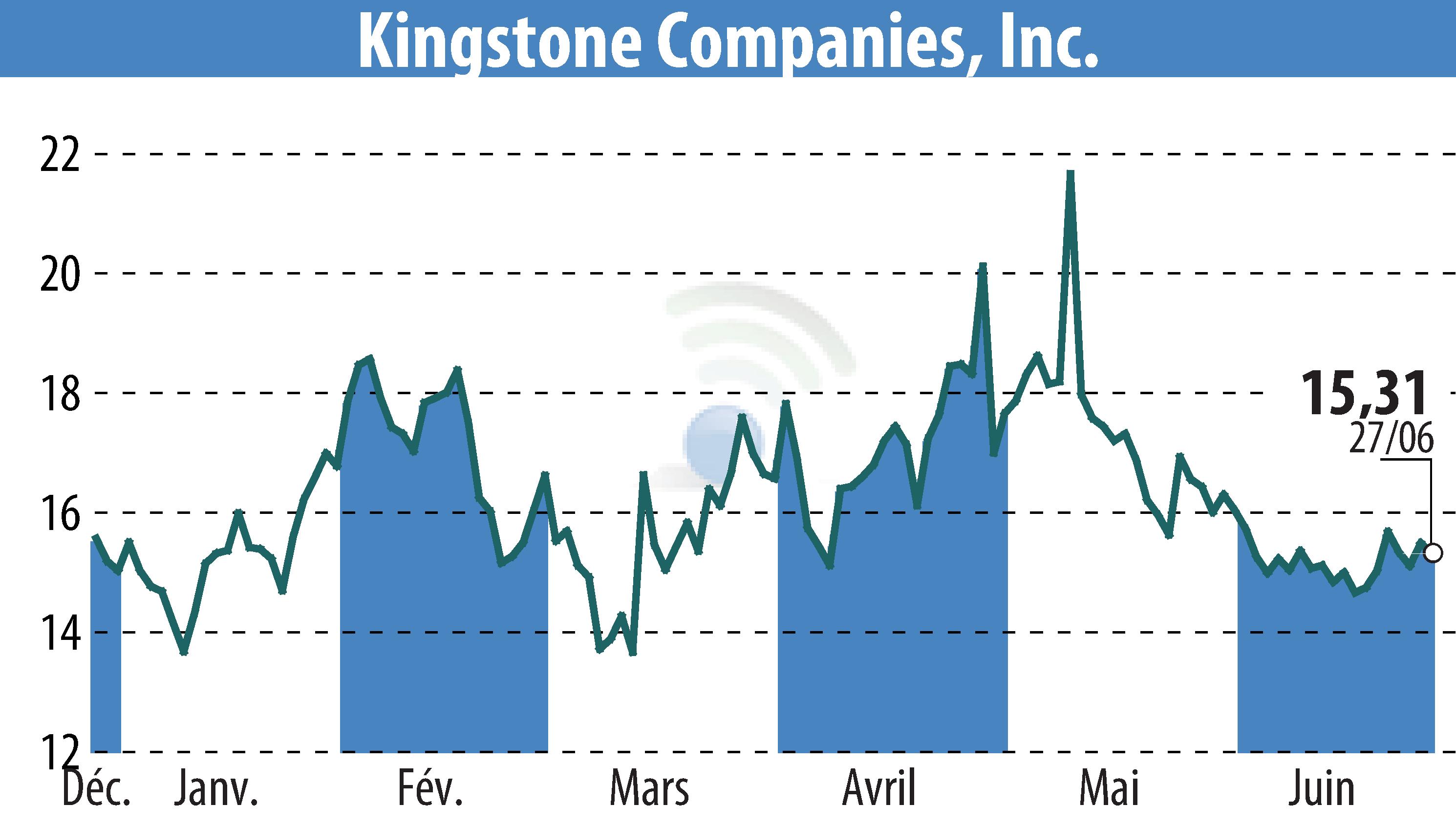 Stock price chart of Kingstone Companies, Inc (EBR:KINS) showing fluctuations.