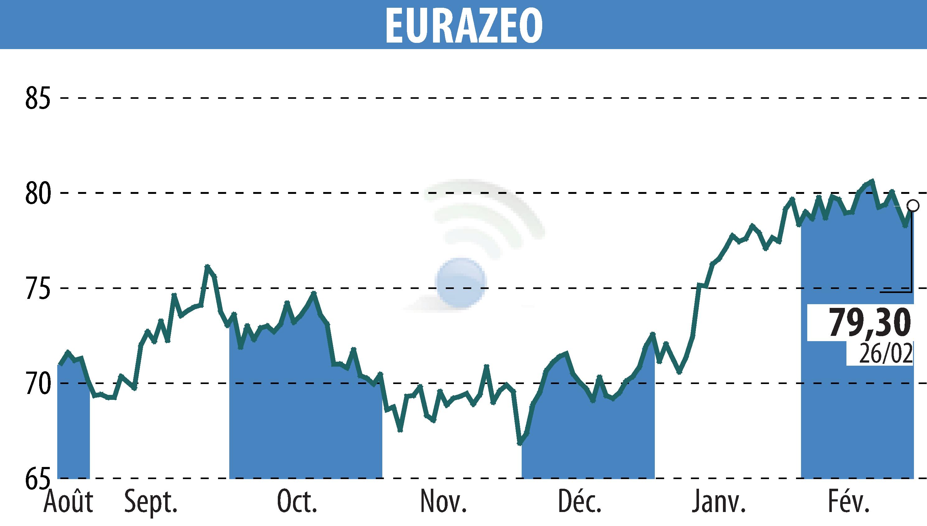 Stock price chart of EURAZEO (EPA:RF) showing fluctuations.