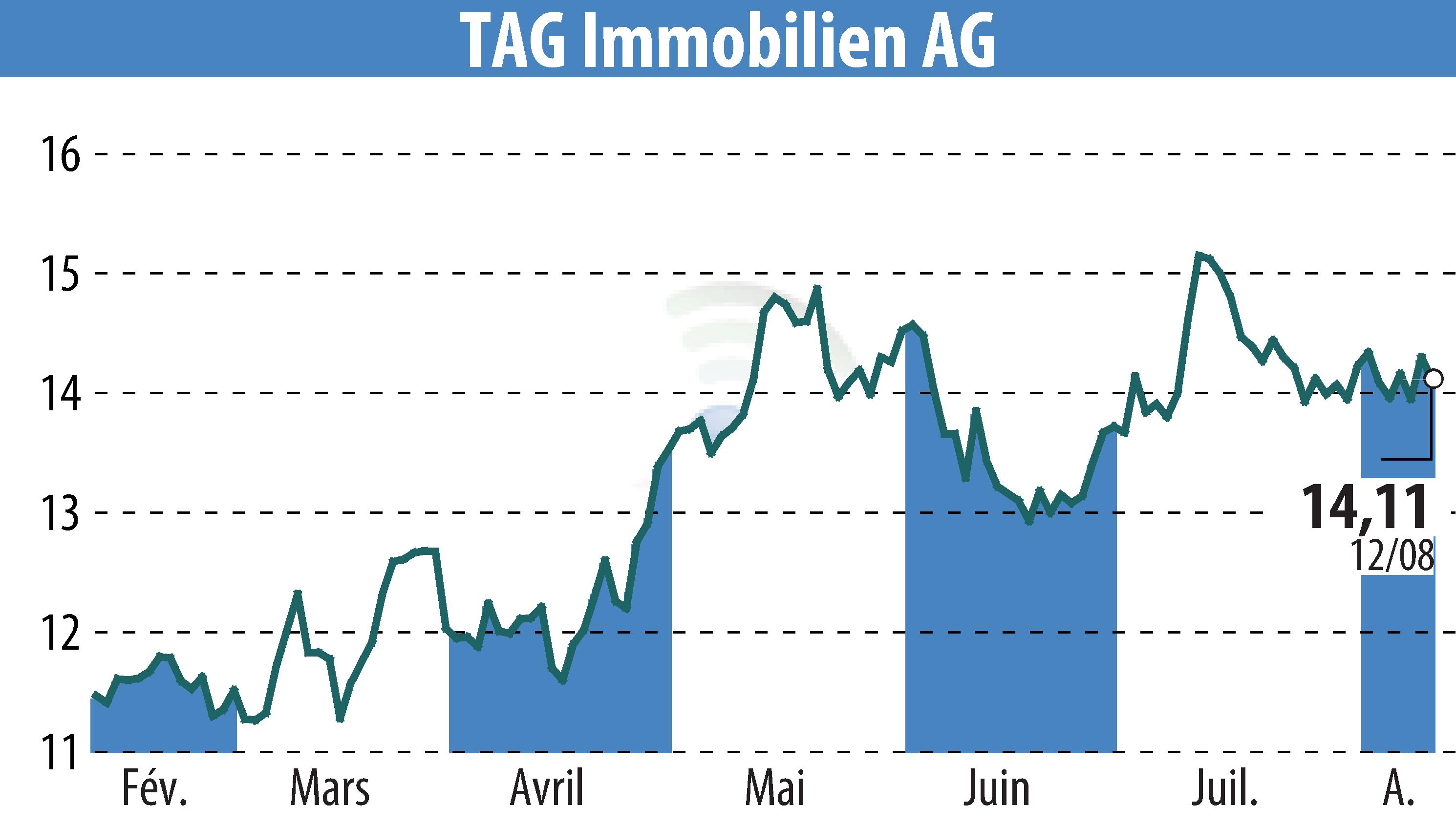 Stock price chart of TAG Tegernsee Immobilien U. Beteiligungs AG (EBR:TEG) showing fluctuations.