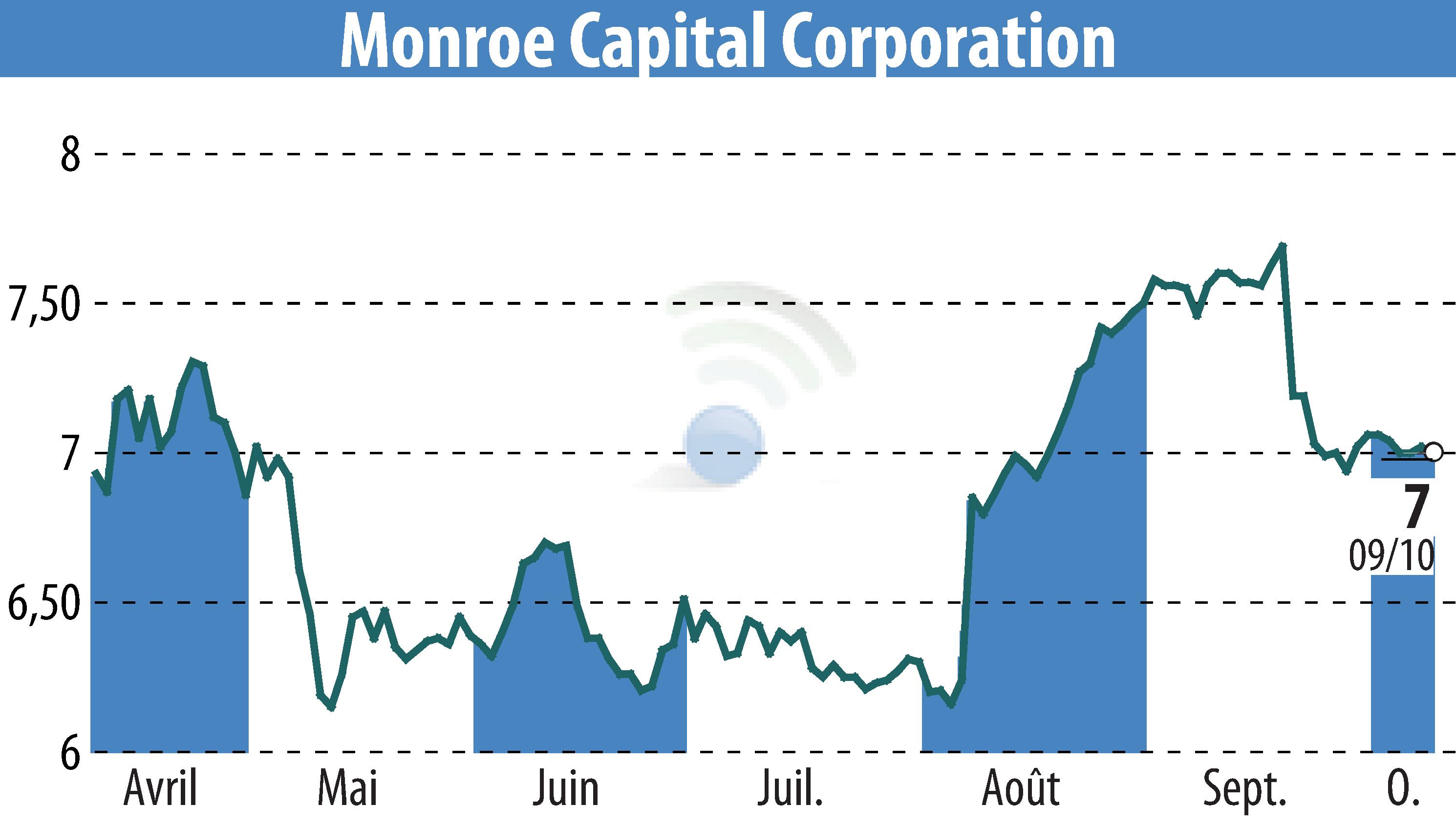 Stock price chart of Monroe Capital LLC (EBR:MRCC) showing fluctuations.