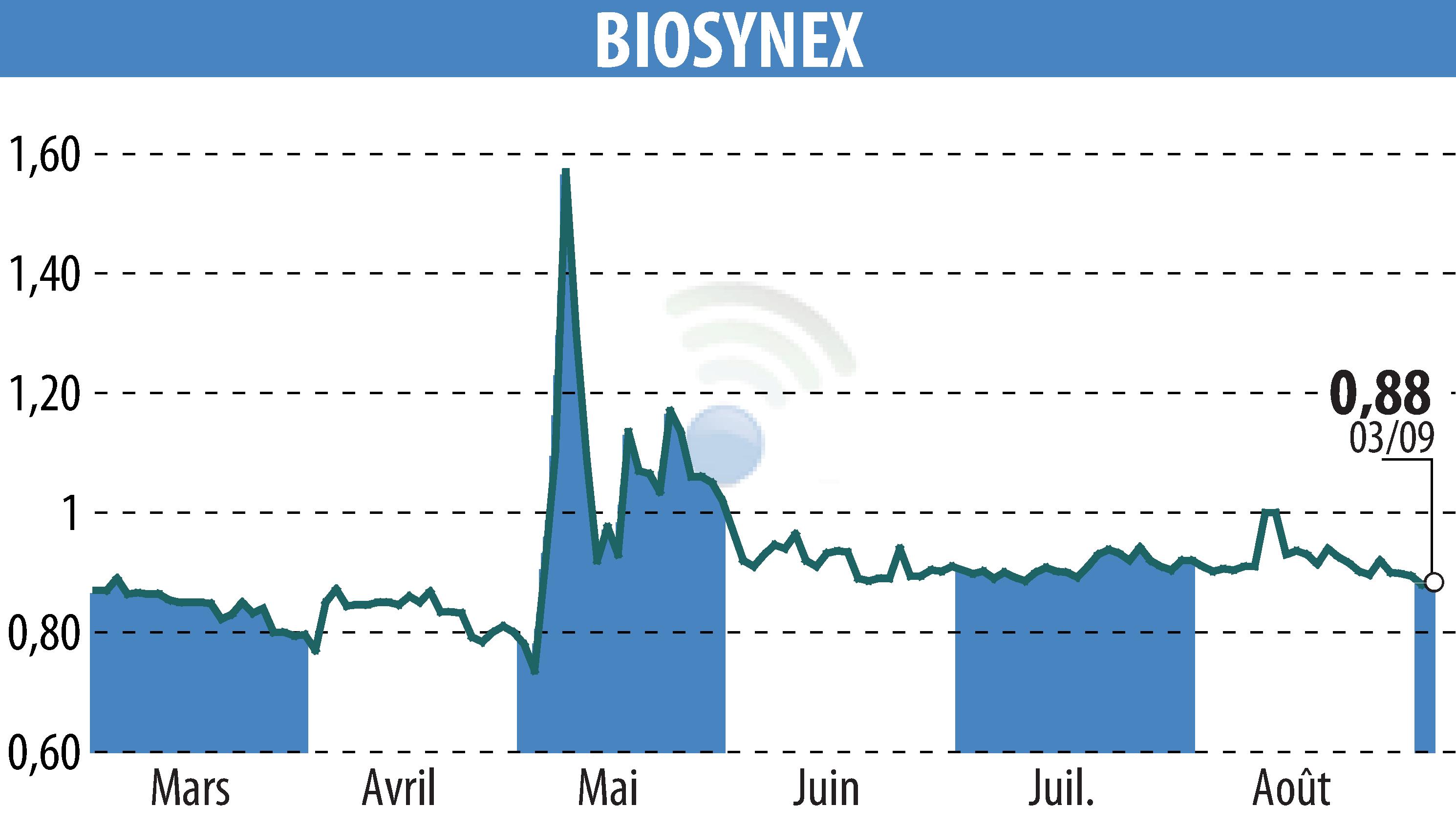 Stock price chart of BIOSYNEX (EPA:ALBIO) showing fluctuations.