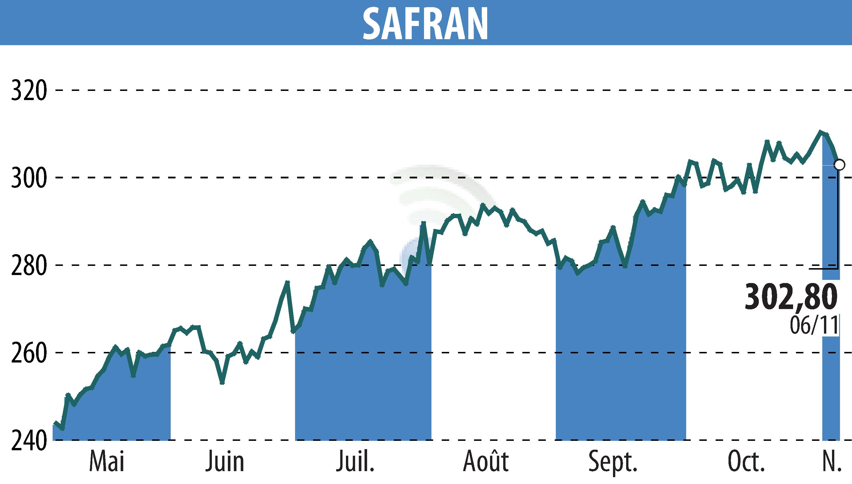 Graphique de l'évolution du cours de l'action SAFRAN (EPA:SAF).