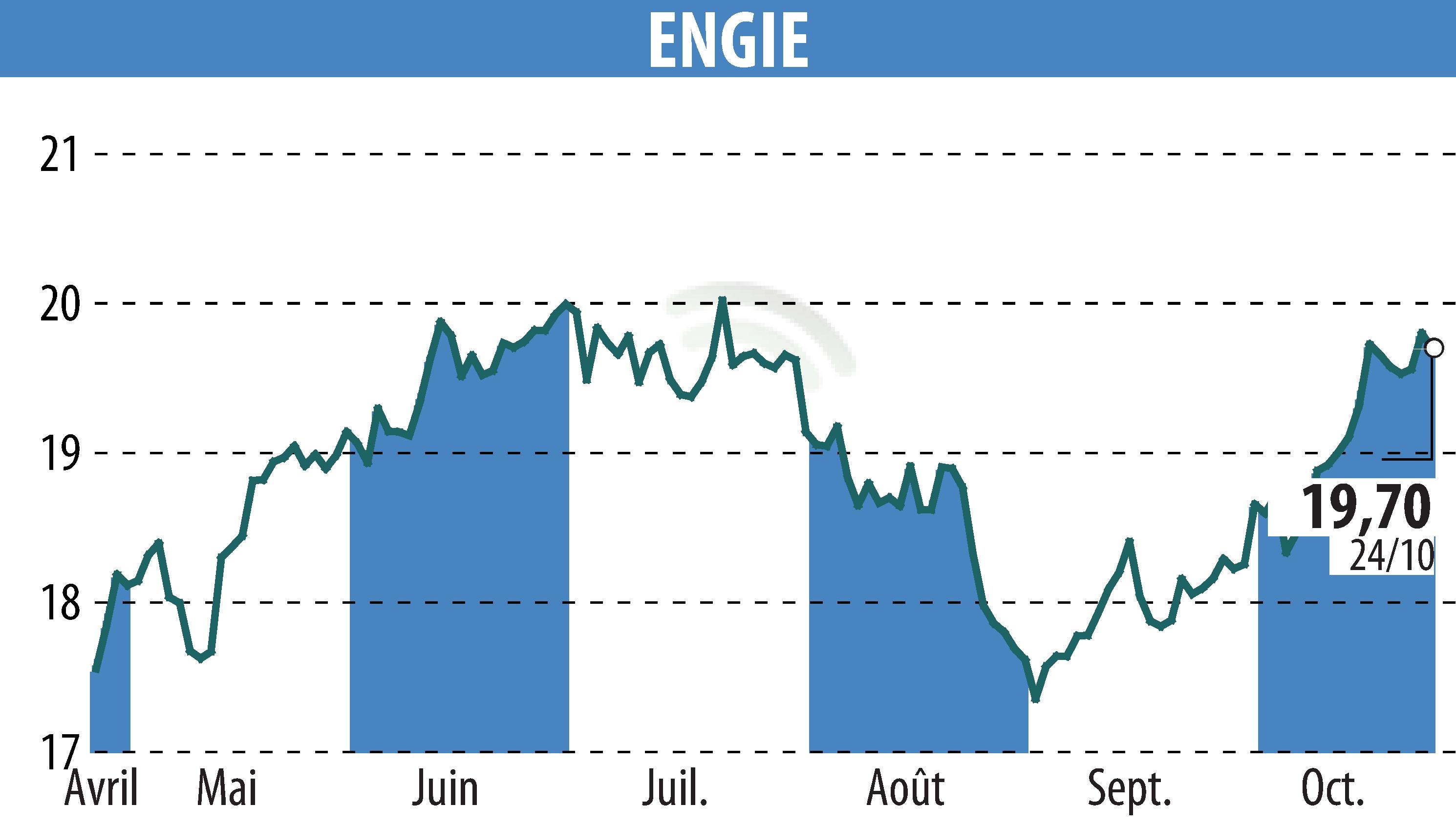 Graphique de l'évolution du cours de l'action ENGIE (EPA:ENGI).