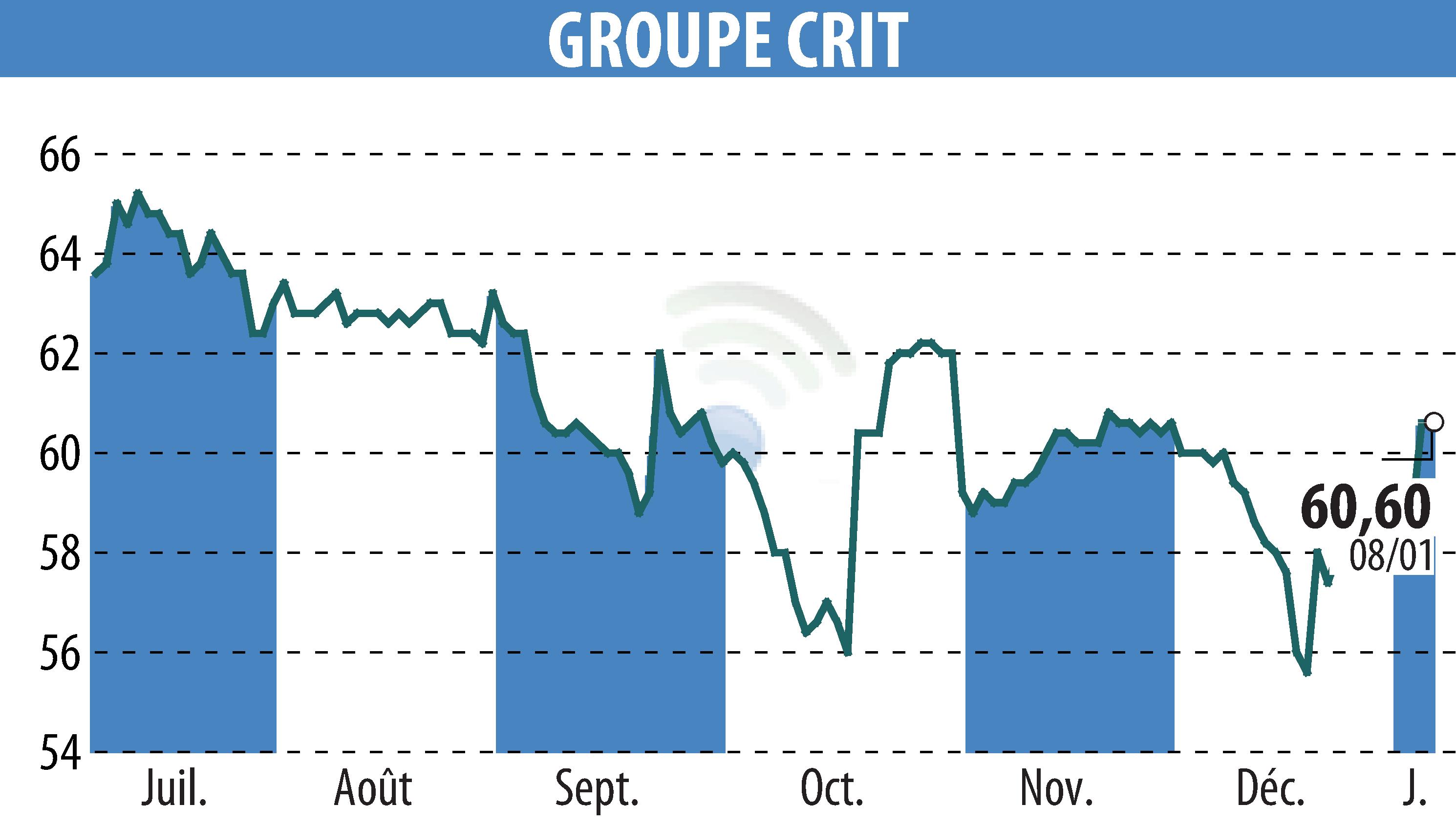 Stock price chart of GROUPE CRIT (EPA:CEN) showing fluctuations.