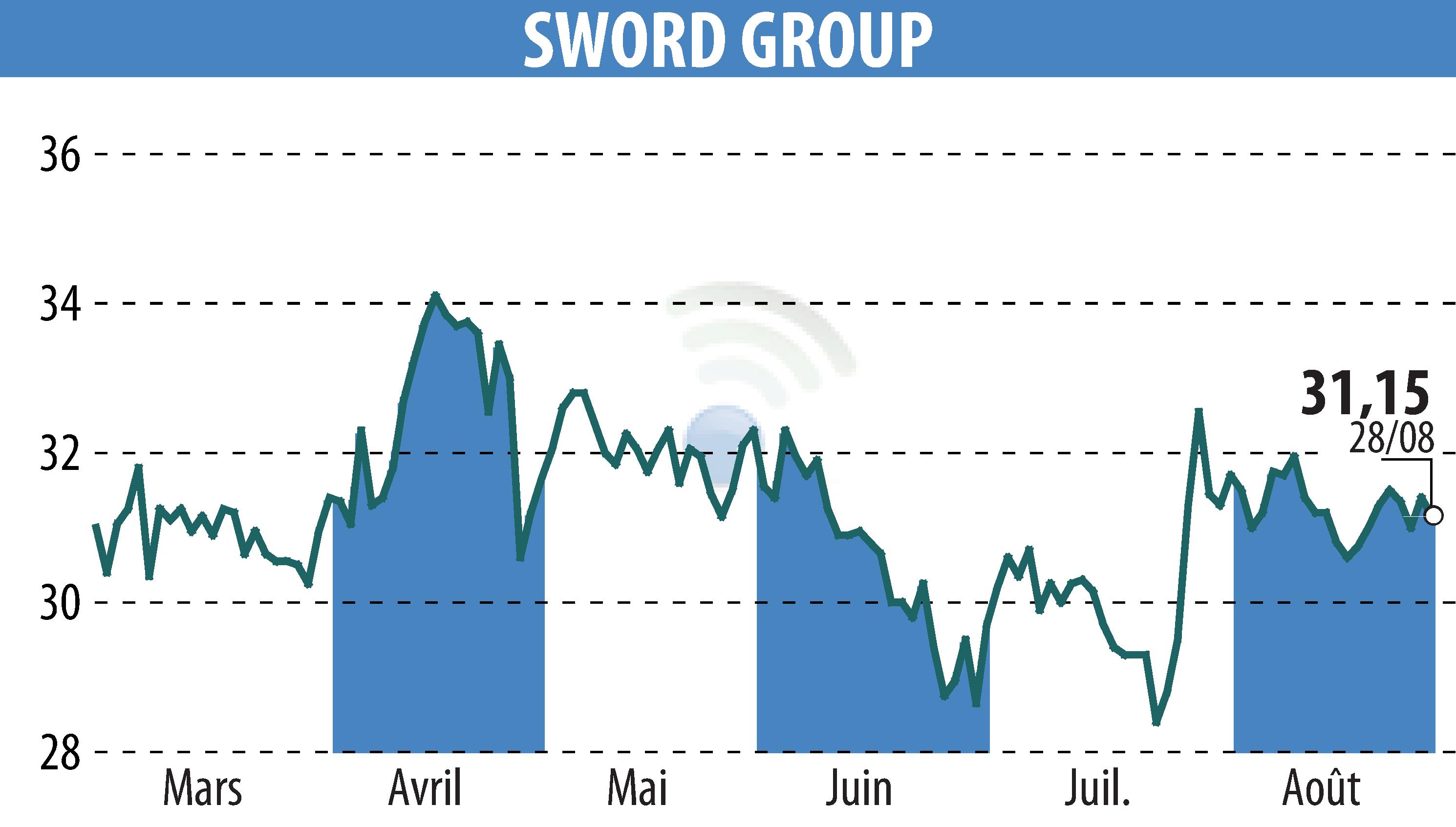 Graphique de l'évolution du cours de l'action SWORD Group (EPA:SWP).