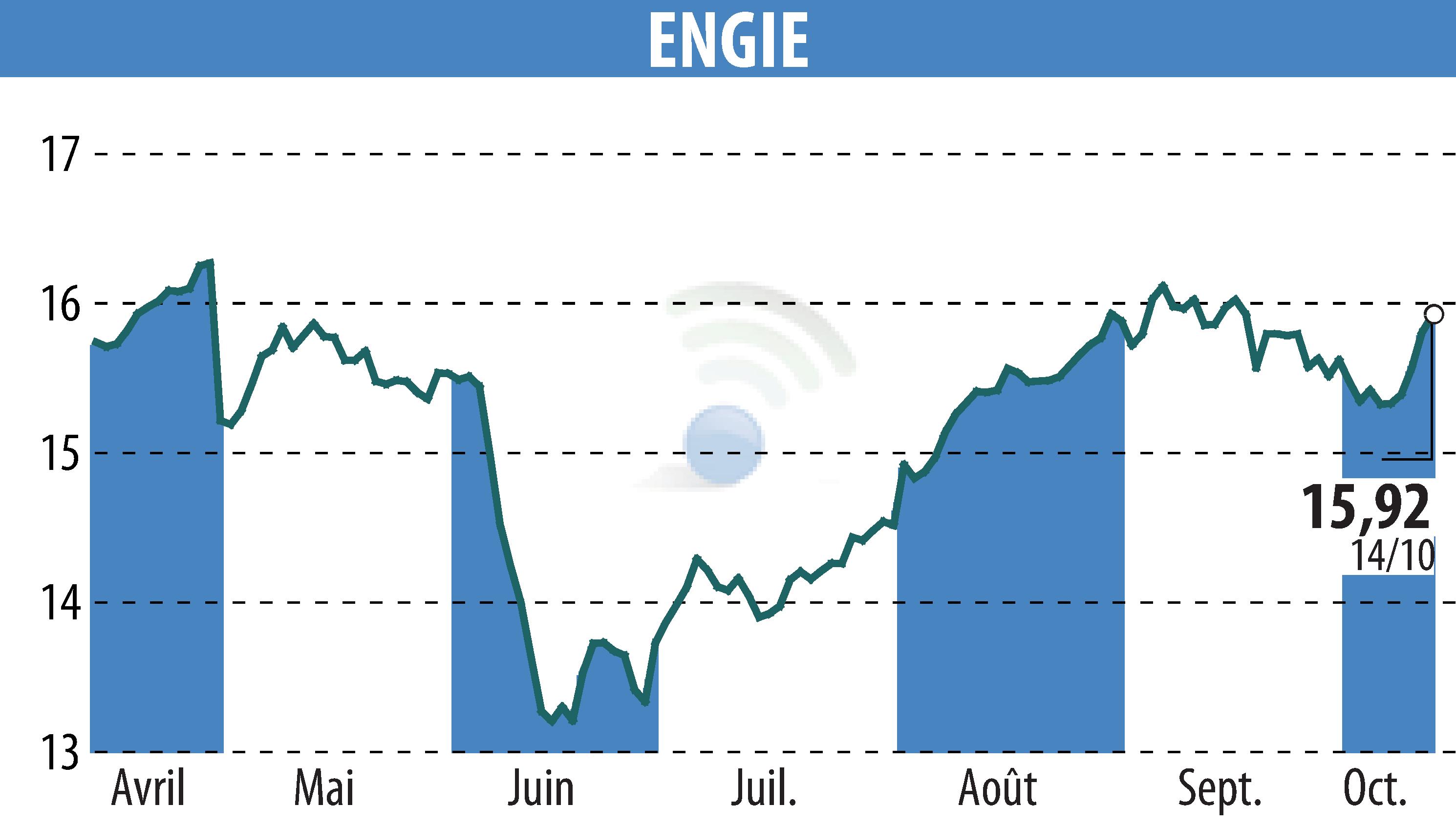 Stock price chart of ENGIE (EPA:ENGI) showing fluctuations.