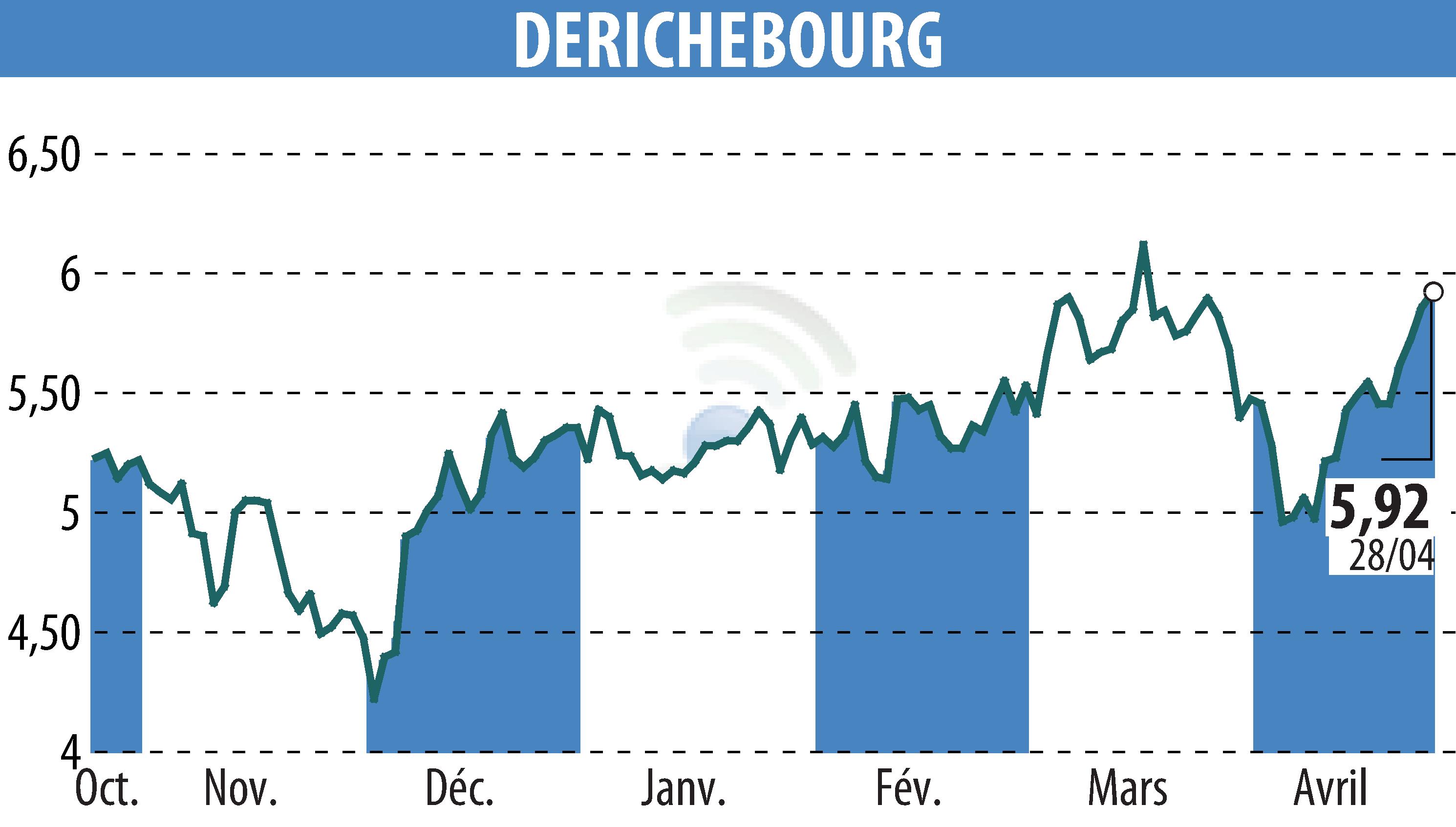 Stock price chart of DERICHEBOURG (EPA:DBG) showing fluctuations.