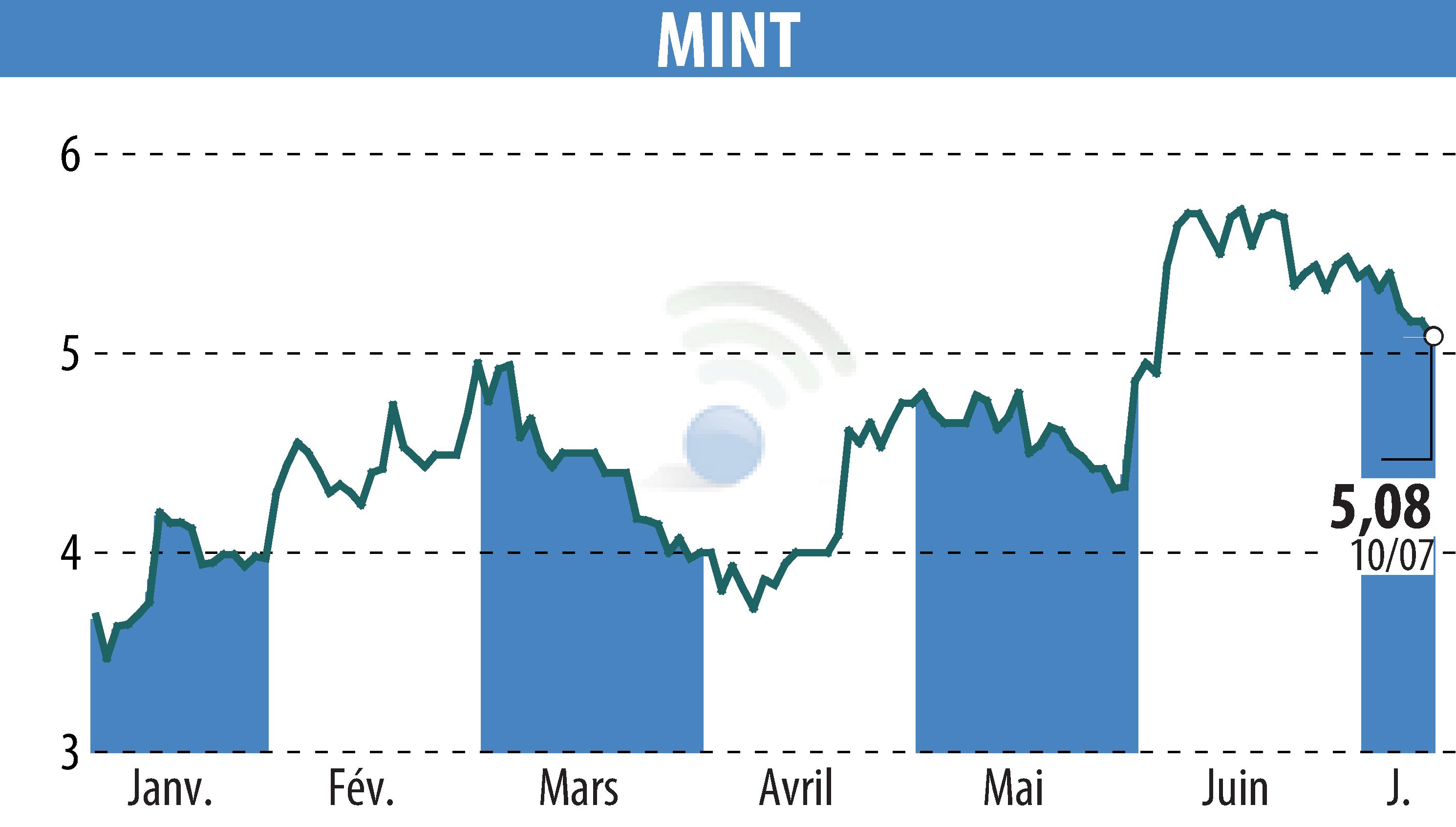 Stock price chart of MINT (EPA:ALMIN) showing fluctuations.