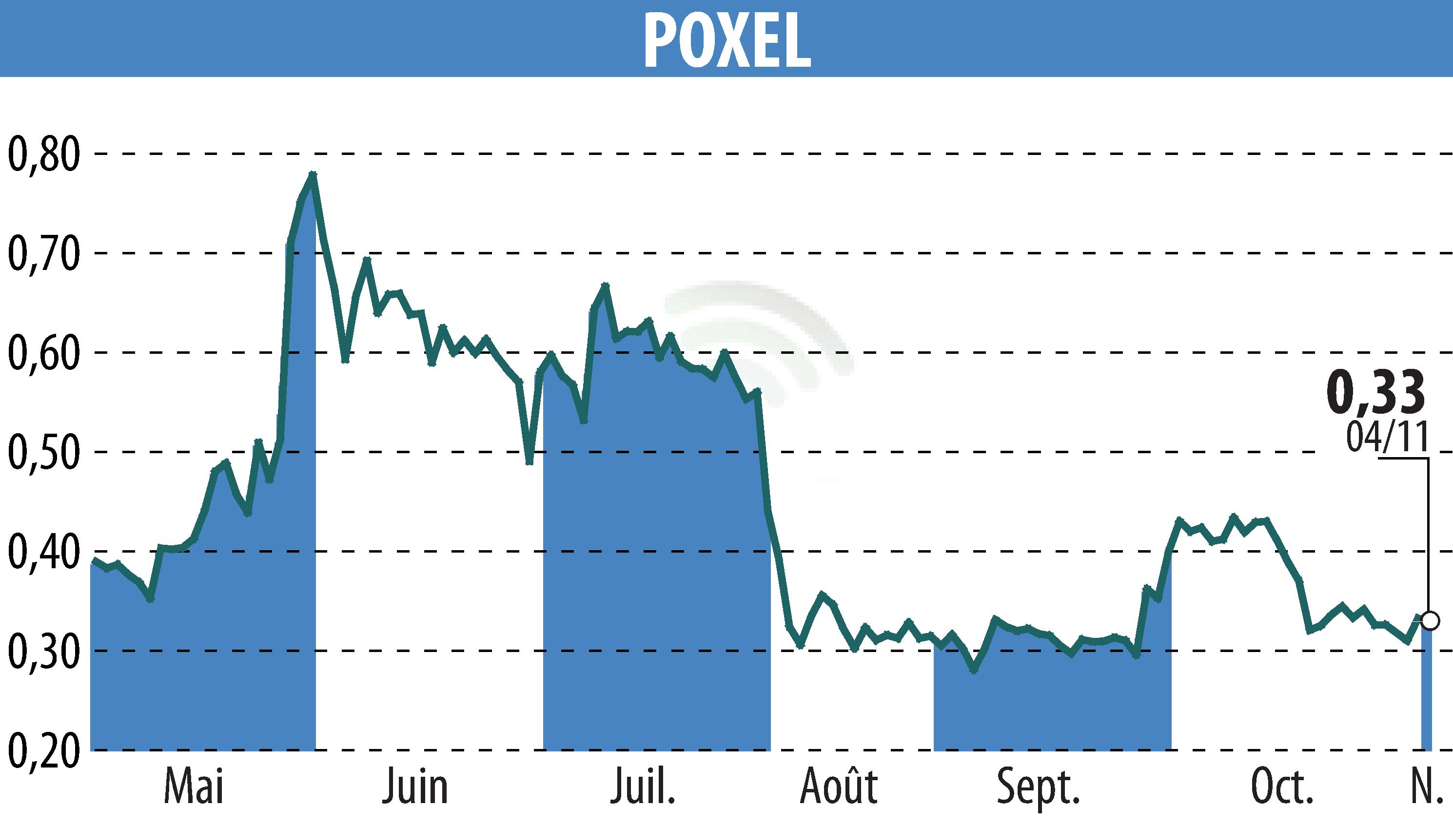 Graphique de l'évolution du cours de l'action POXEL (EPA:POXEL).
