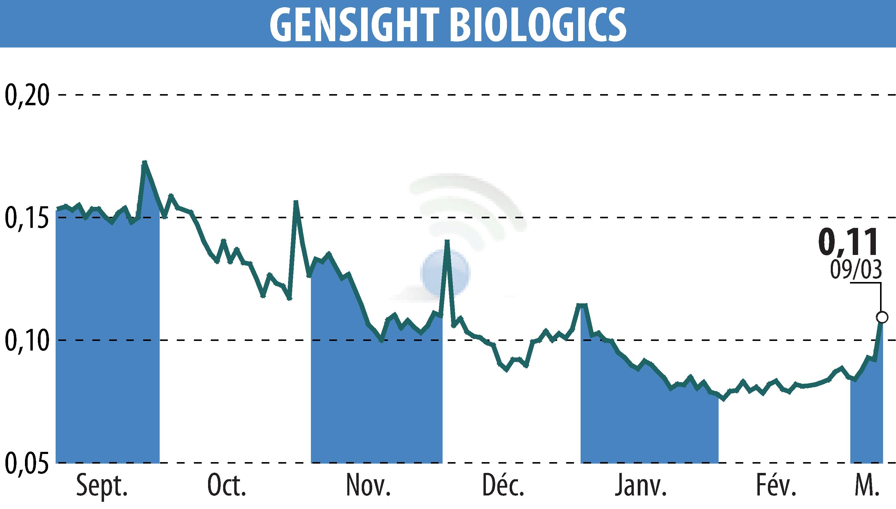 Graphique de l'évolution du cours de l'action GENSIGHT BIOLOGICS S.A. (EPA:SIGHT).