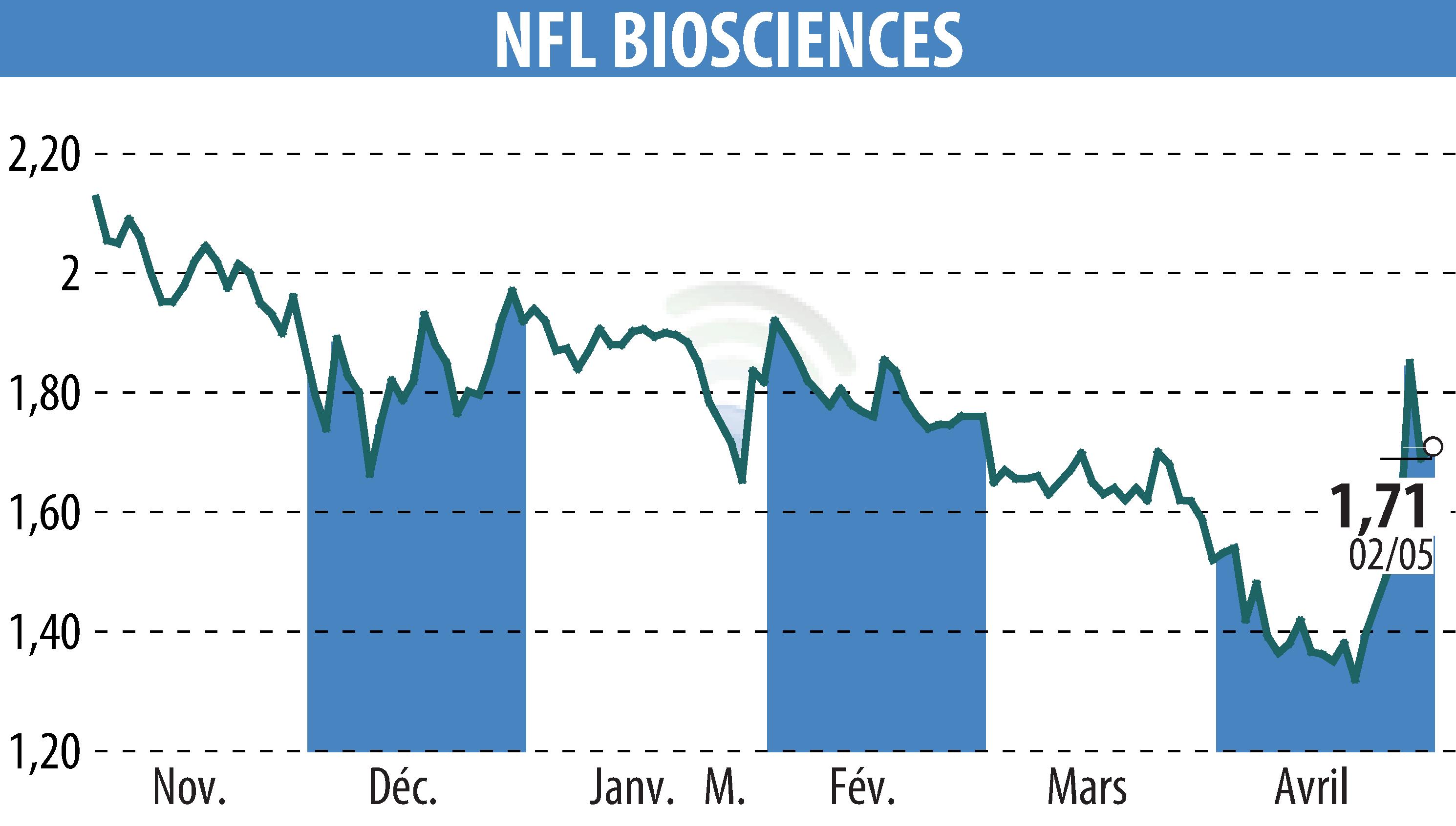 Stock price chart of NFL BIOSCIENCES (EPA:ALNFL) showing fluctuations.